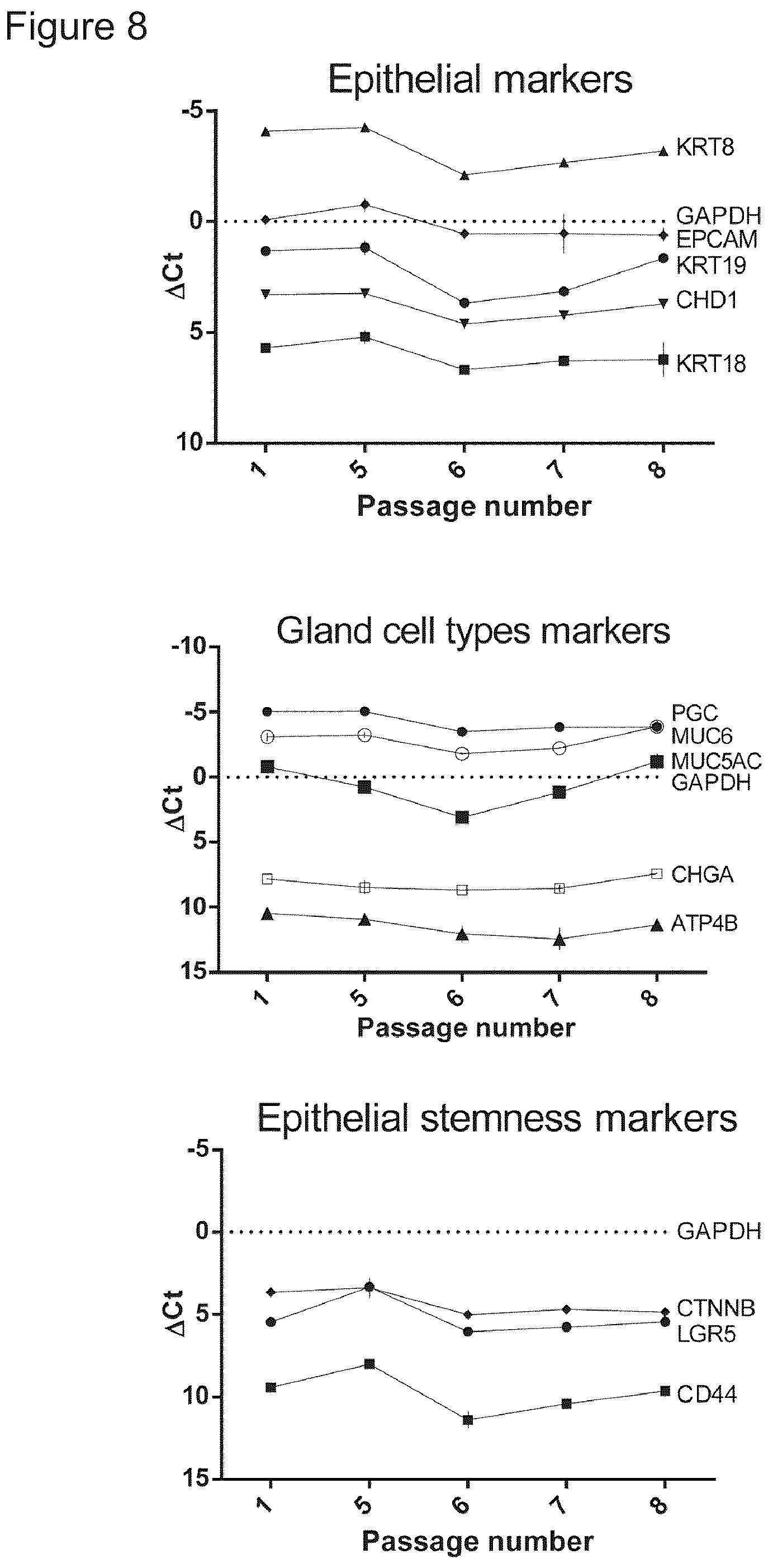 Patent US12351829 Figure 8 – Generation, proliferation and expansion of epithelial cells from primary tissue into mucosoid cultures