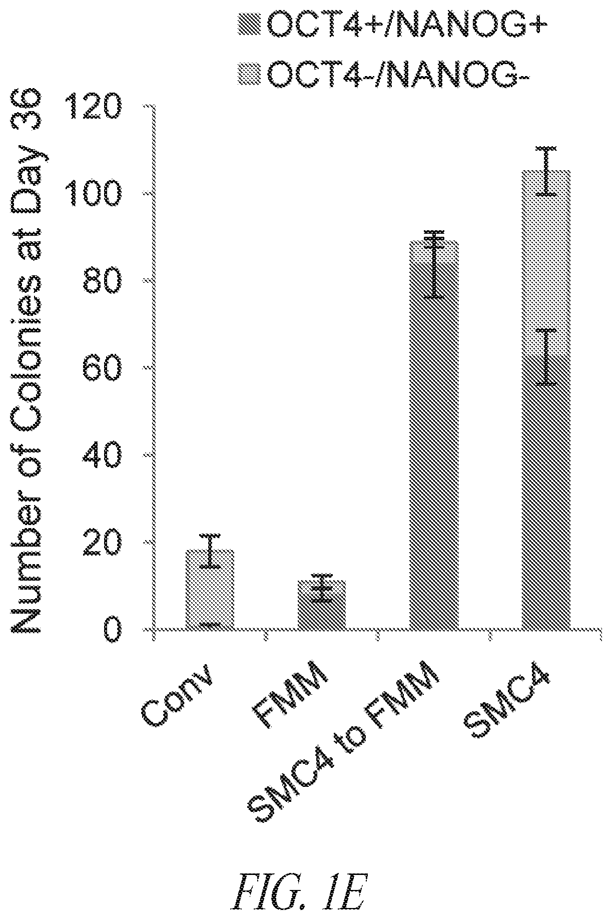 Patent US12351831 Figure 4 – Platform for the induction and maintenance of ground state pluripotency