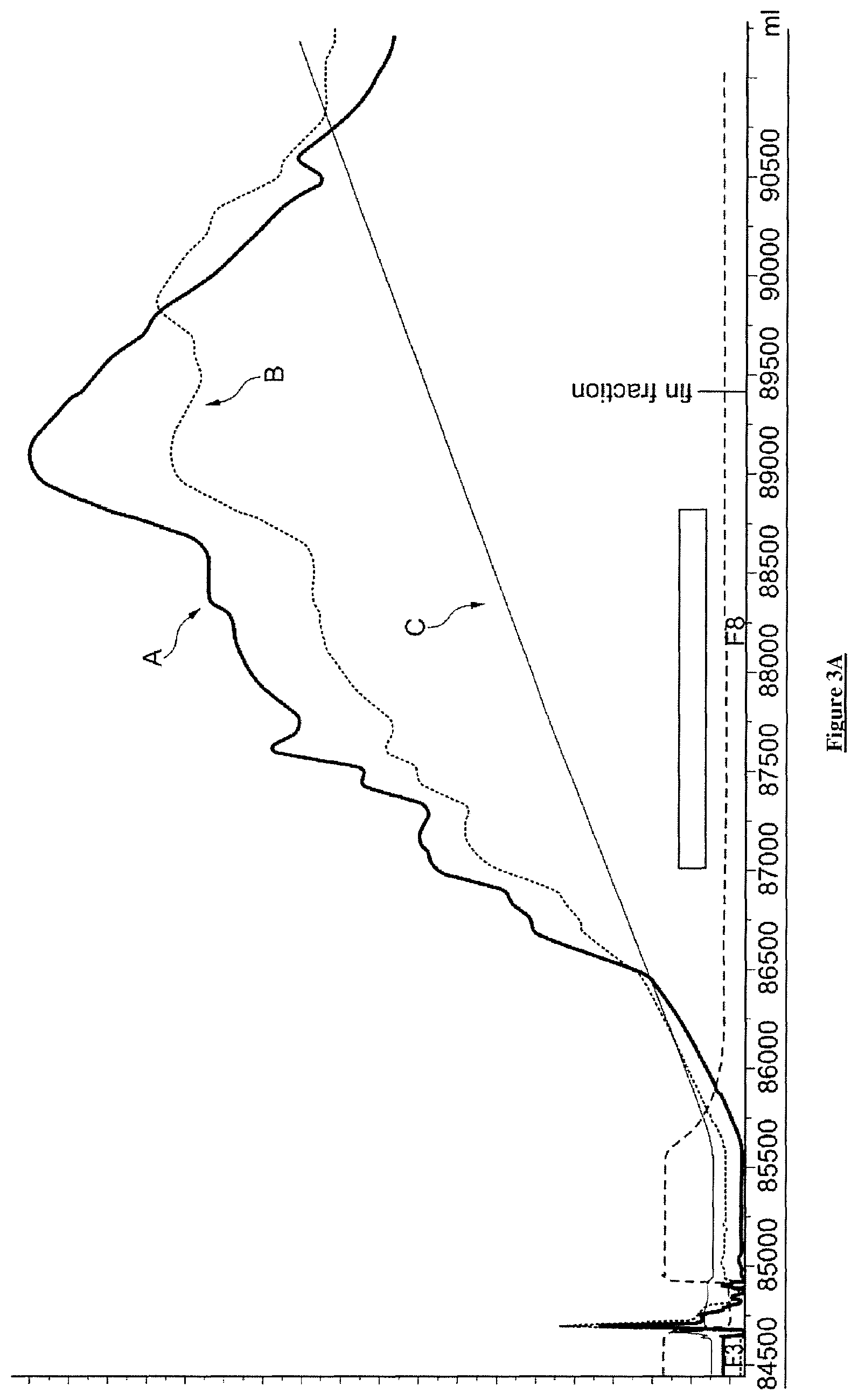 Patent US12351832 Figure 4 – Recombinant adeno-associated virus particle purification with multiple-step anion exchange chromatography