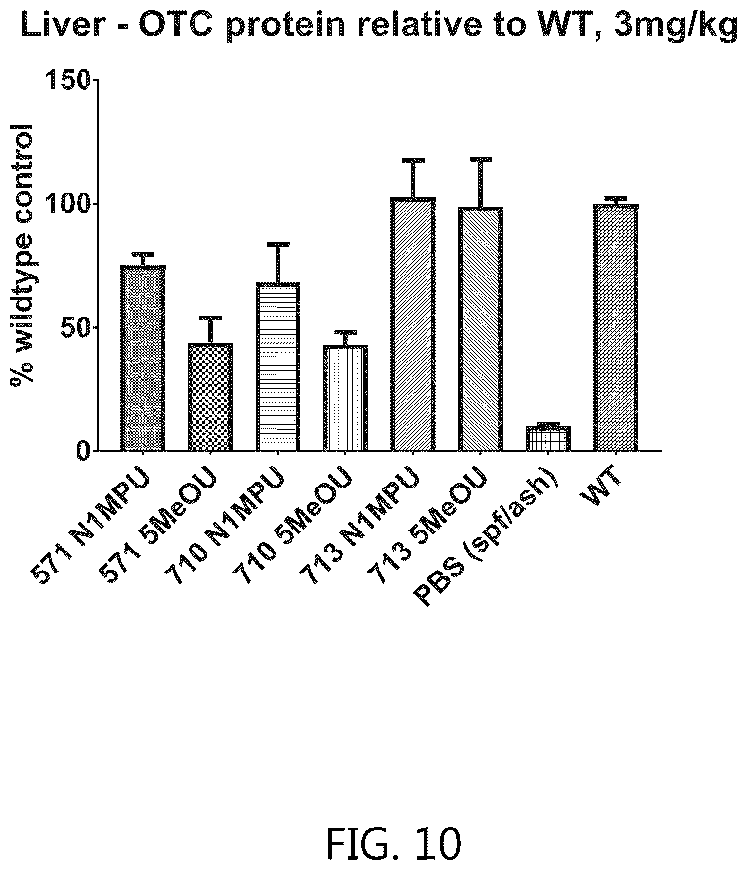 Patent US12351834 Figure 10 – Compositions and methods for the treatment of ornithine transcarbamylase deficiency