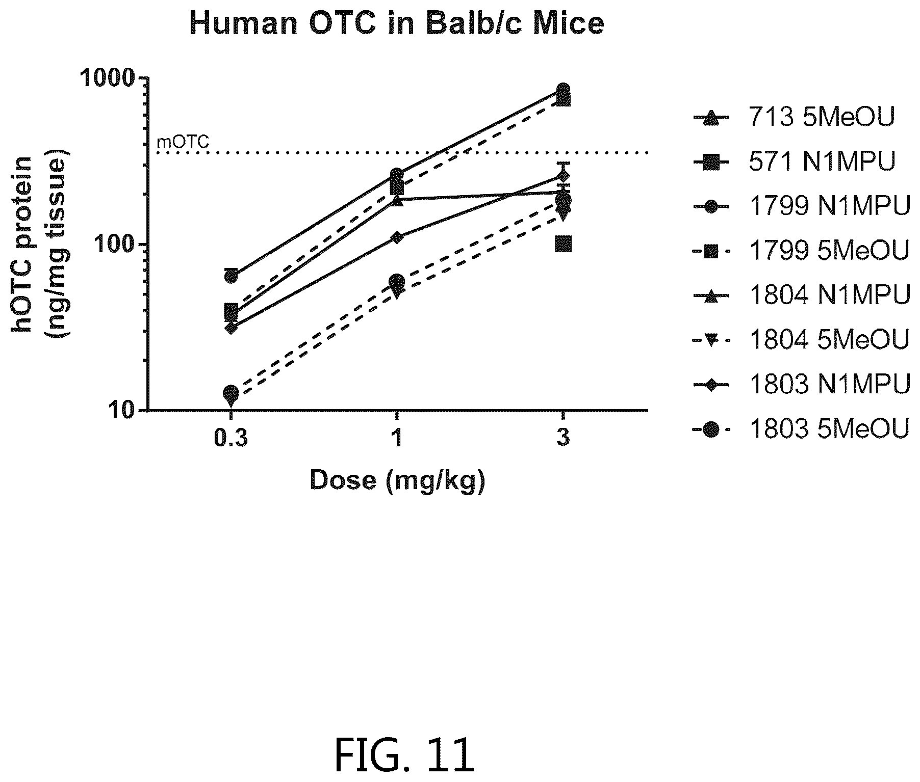 Patent US12351834 Figure 11 – Compositions and methods for the treatment of ornithine transcarbamylase deficiency