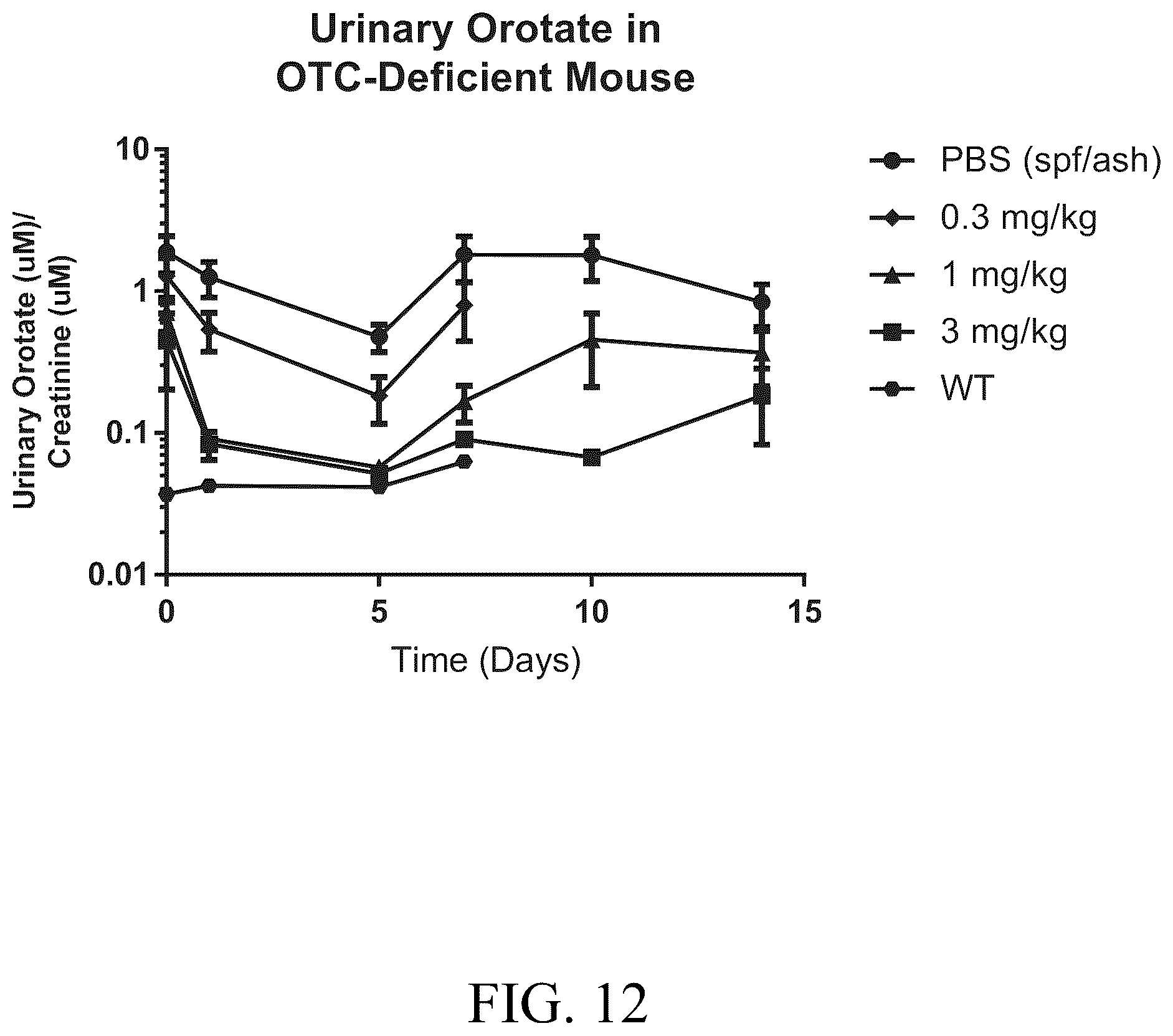 Patent US12351834 Figure 12 – Compositions and methods for the treatment of ornithine transcarbamylase deficiency