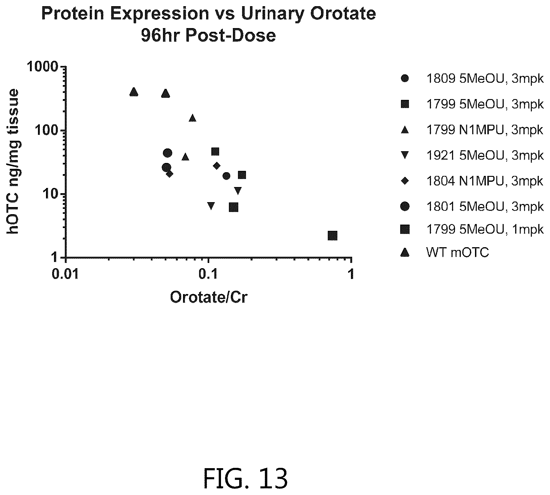 Patent US12351834 Figure 13 – Compositions and methods for the treatment of ornithine transcarbamylase deficiency