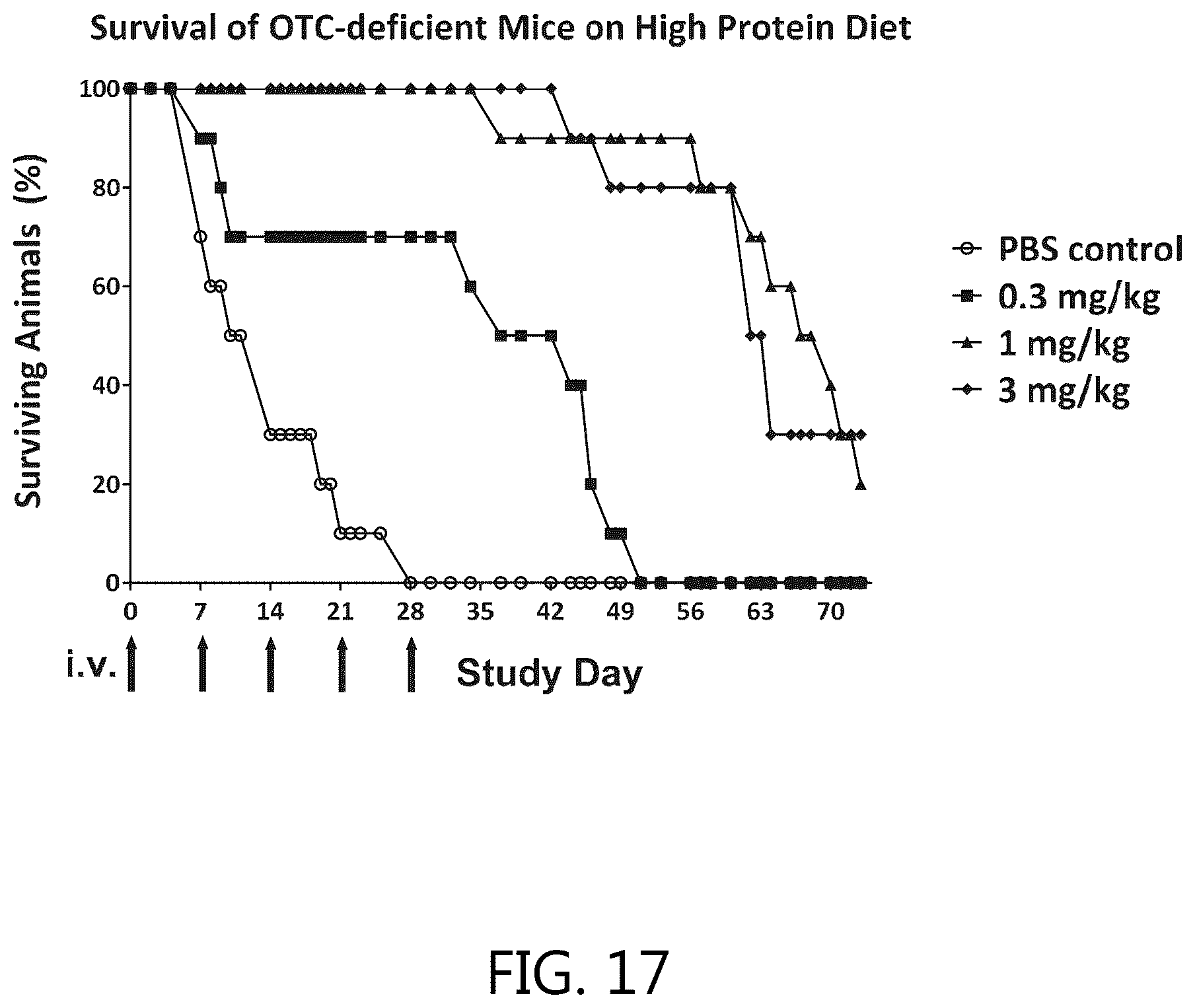 Patent US12351834 Figure 17 – Compositions and methods for the treatment of ornithine transcarbamylase deficiency