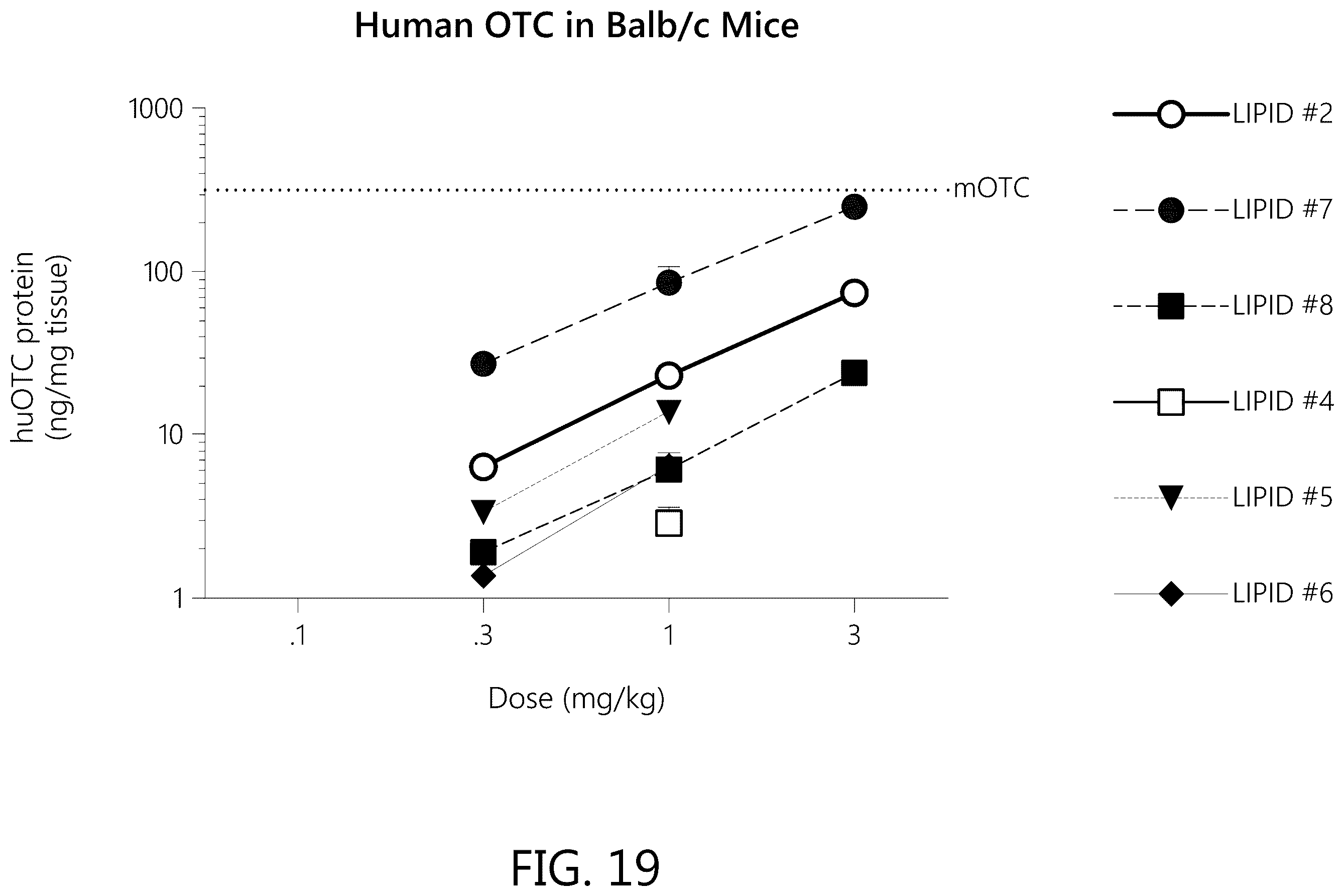 Patent US12351834 Figure 19 – Compositions and methods for the treatment of ornithine transcarbamylase deficiency