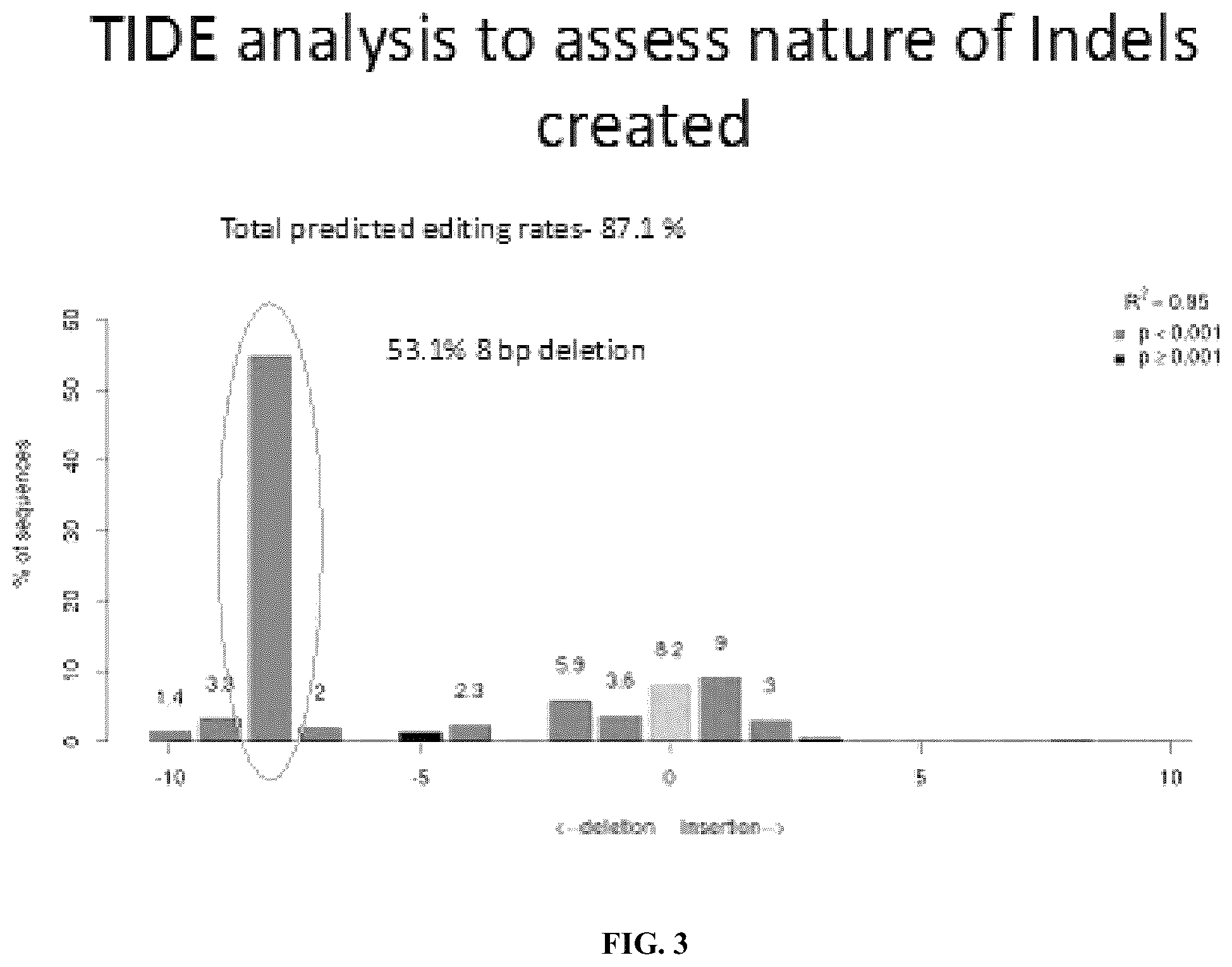 Patent US12351836 Figure 3 – Microhomology mediated repair of microduplication gene mutations