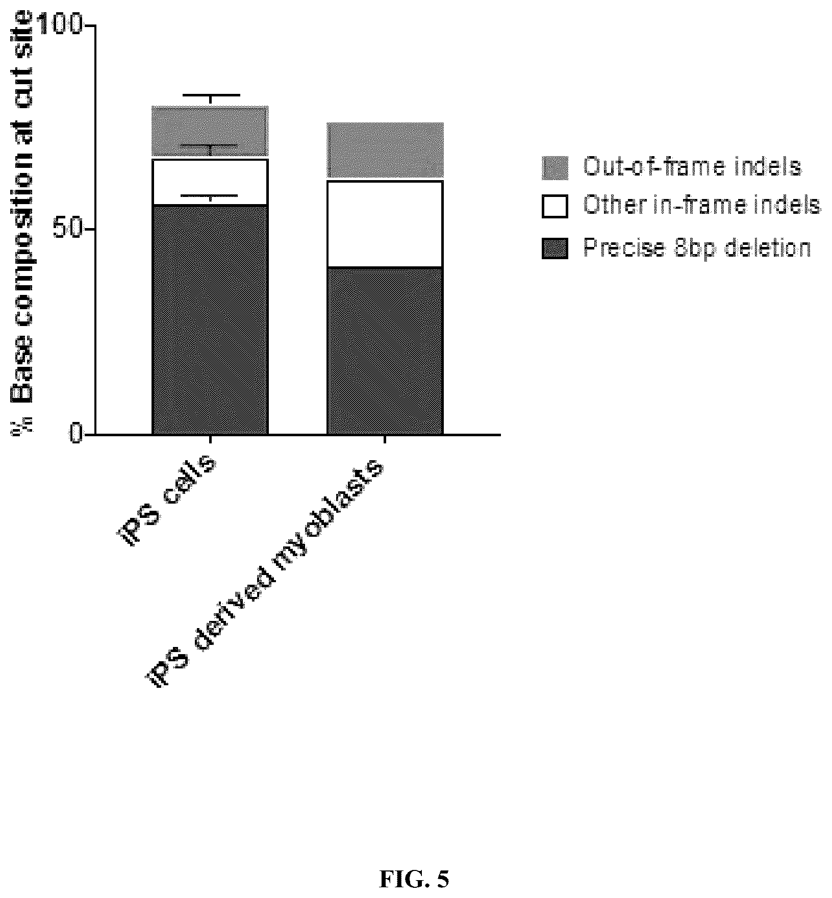 Patent US12351836 Figure 5 – Microhomology mediated repair of microduplication gene mutations