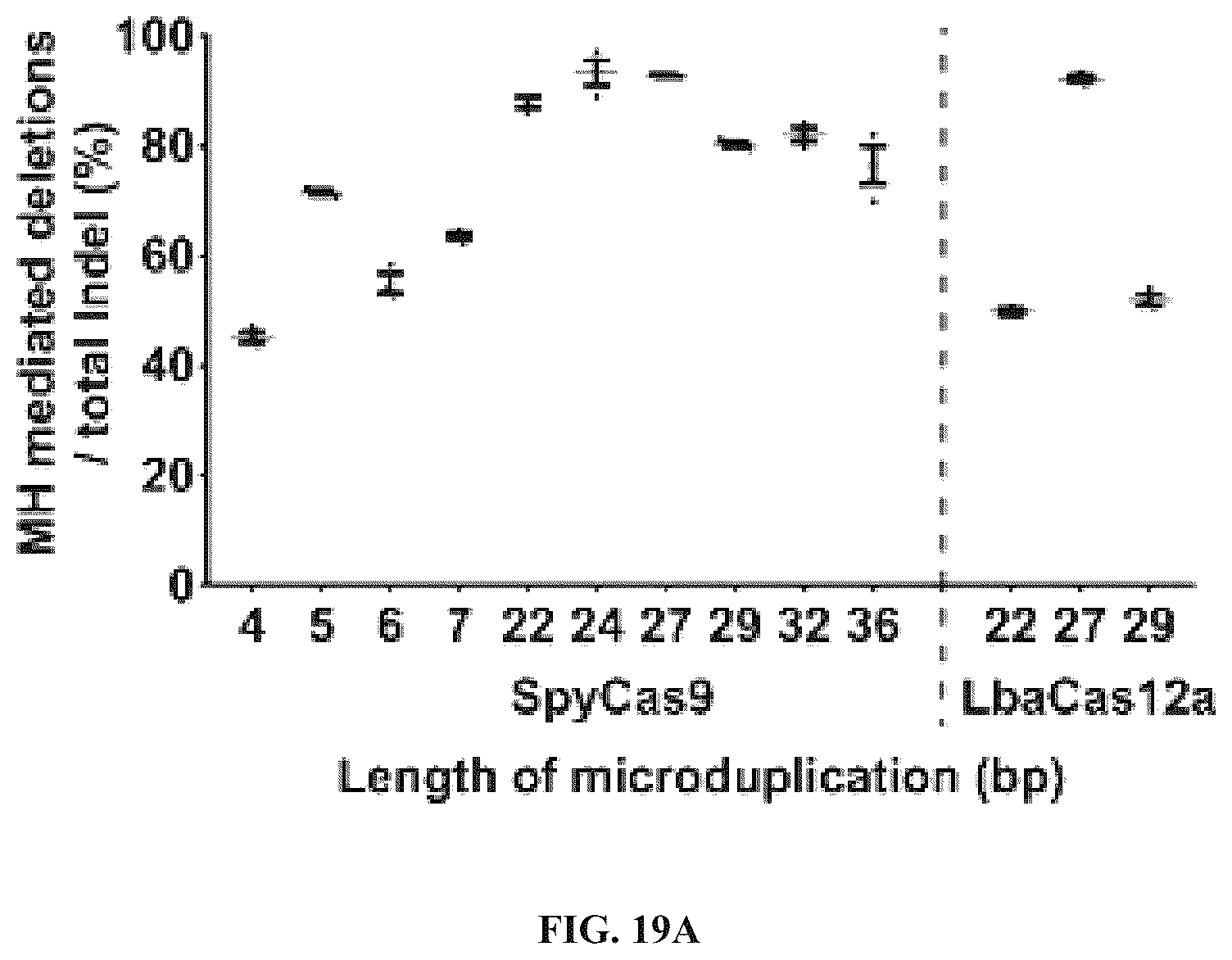 Patent US12351836 Figure 20 – Microhomology mediated repair of microduplication gene mutations