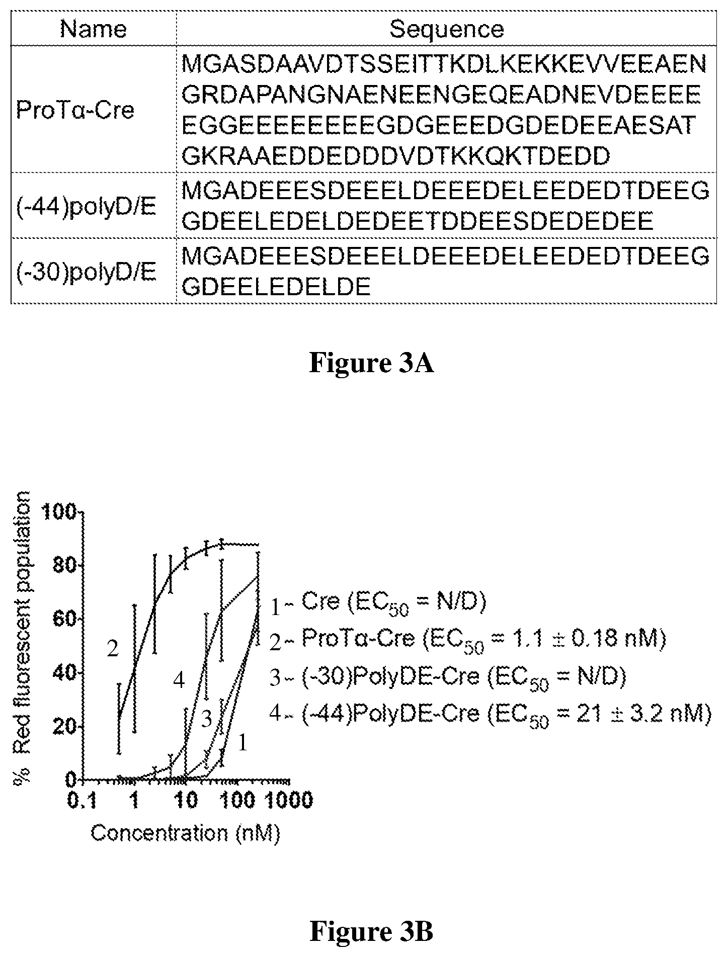 Patent US12351837 Figure 3 – Supernegatively charged proteins and uses thereof
