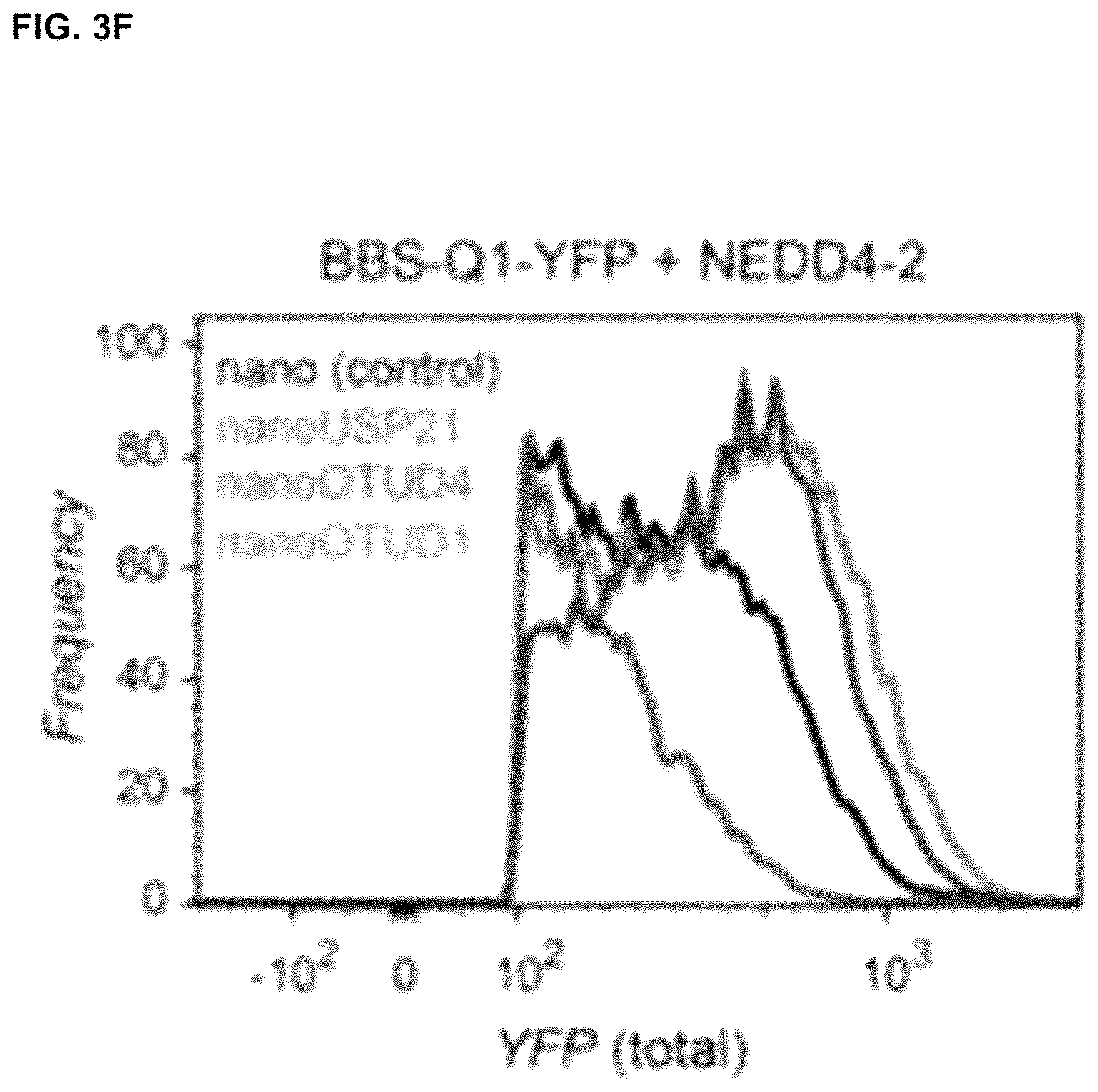 Patent US12351845 Figure 8 – Compositions and methods for using engineered deubiquitinases for probing ubiquitin-dependent cellular processes