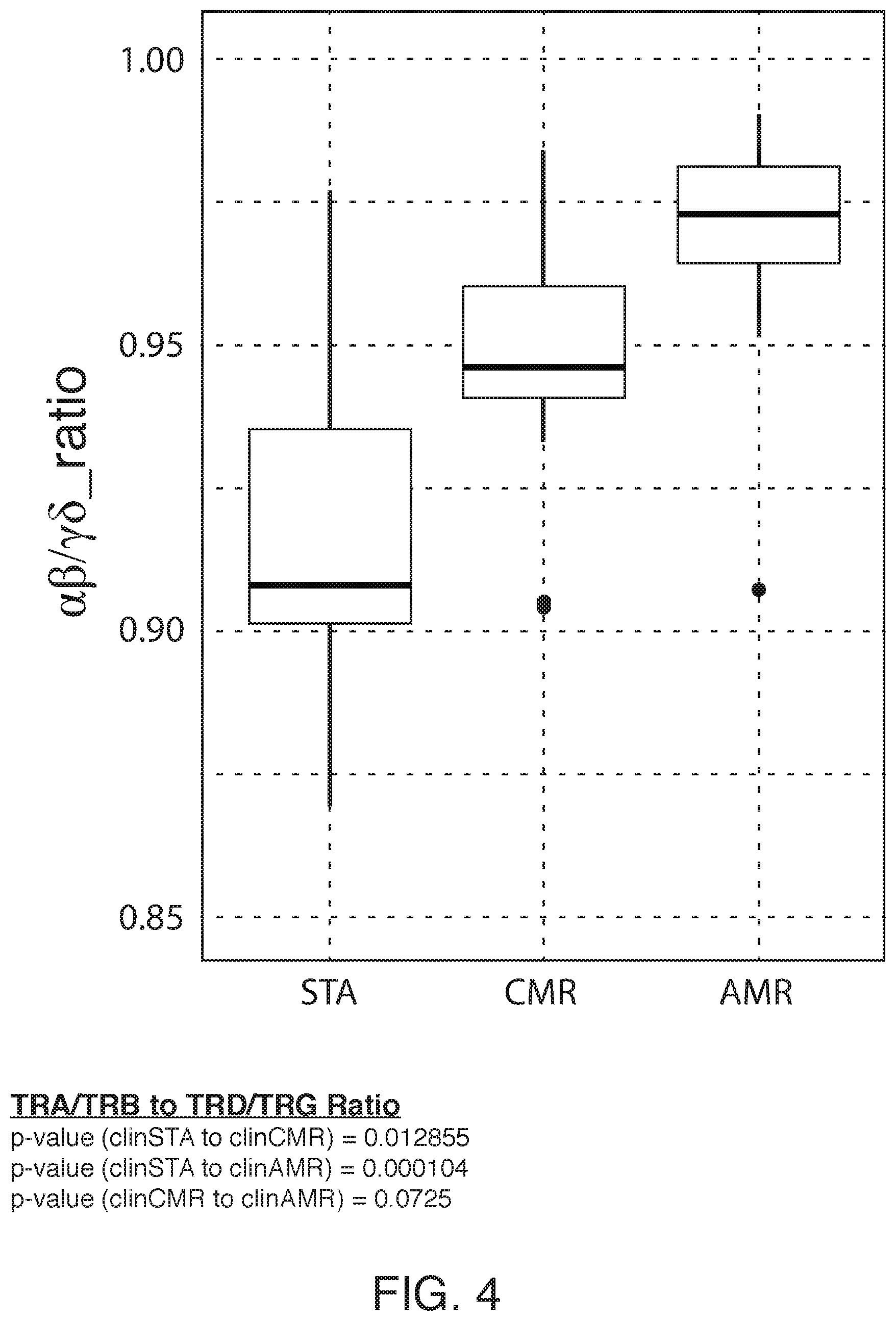 Patent US12351874 Figure 4 – Assessing transplant rejection status by analysis of t-cell receptor subunit repertoire diversity