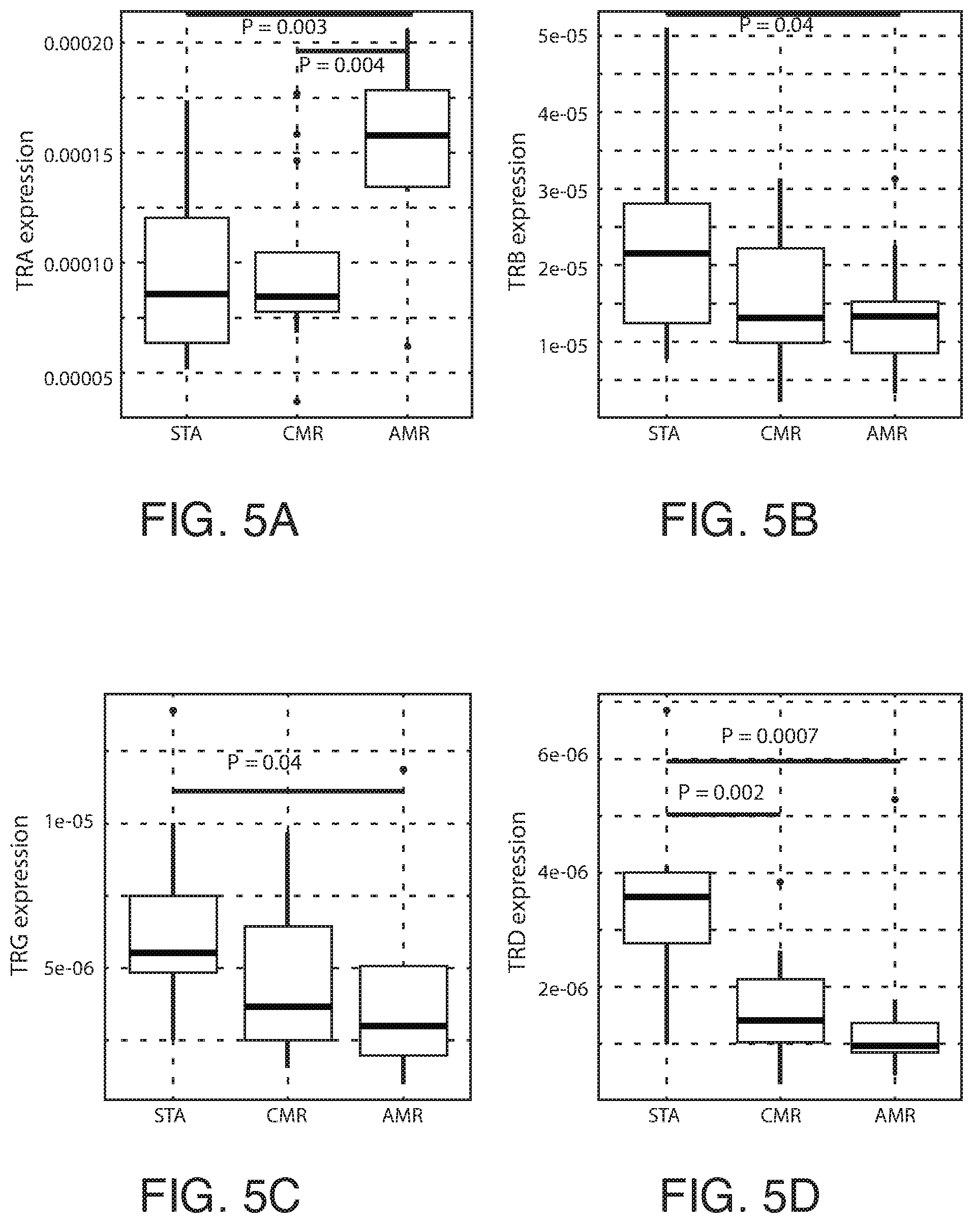 Patent US12351874 Figure 5 – Assessing transplant rejection status by analysis of t-cell receptor subunit repertoire diversity