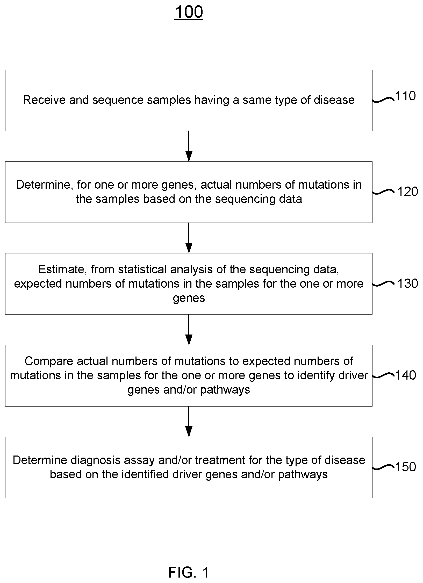 Patent US12351875 Figure 1 – Detecting cancer driver genes and pathways