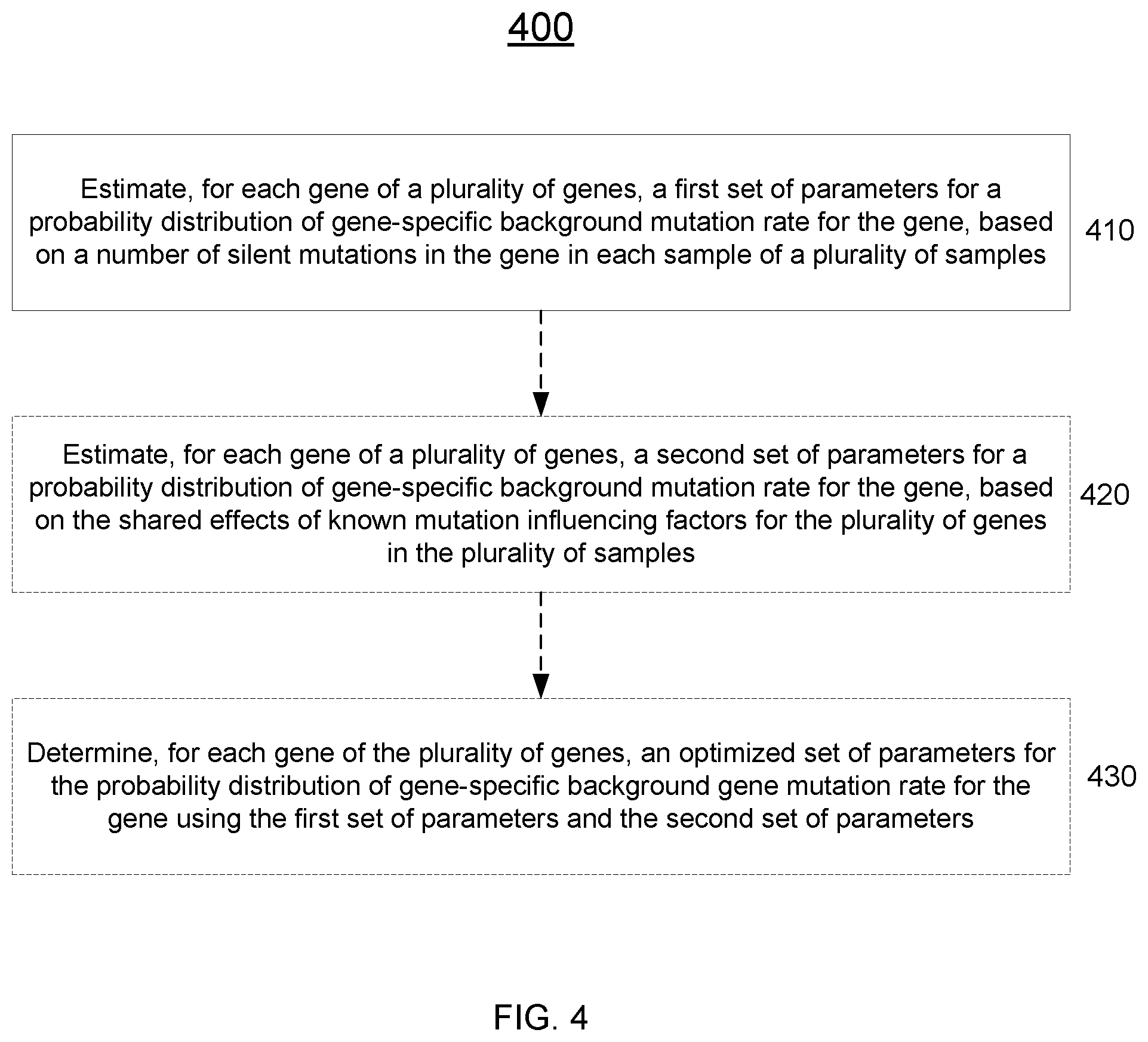 Patent US12351875 Figure 4 – Detecting cancer driver genes and pathways