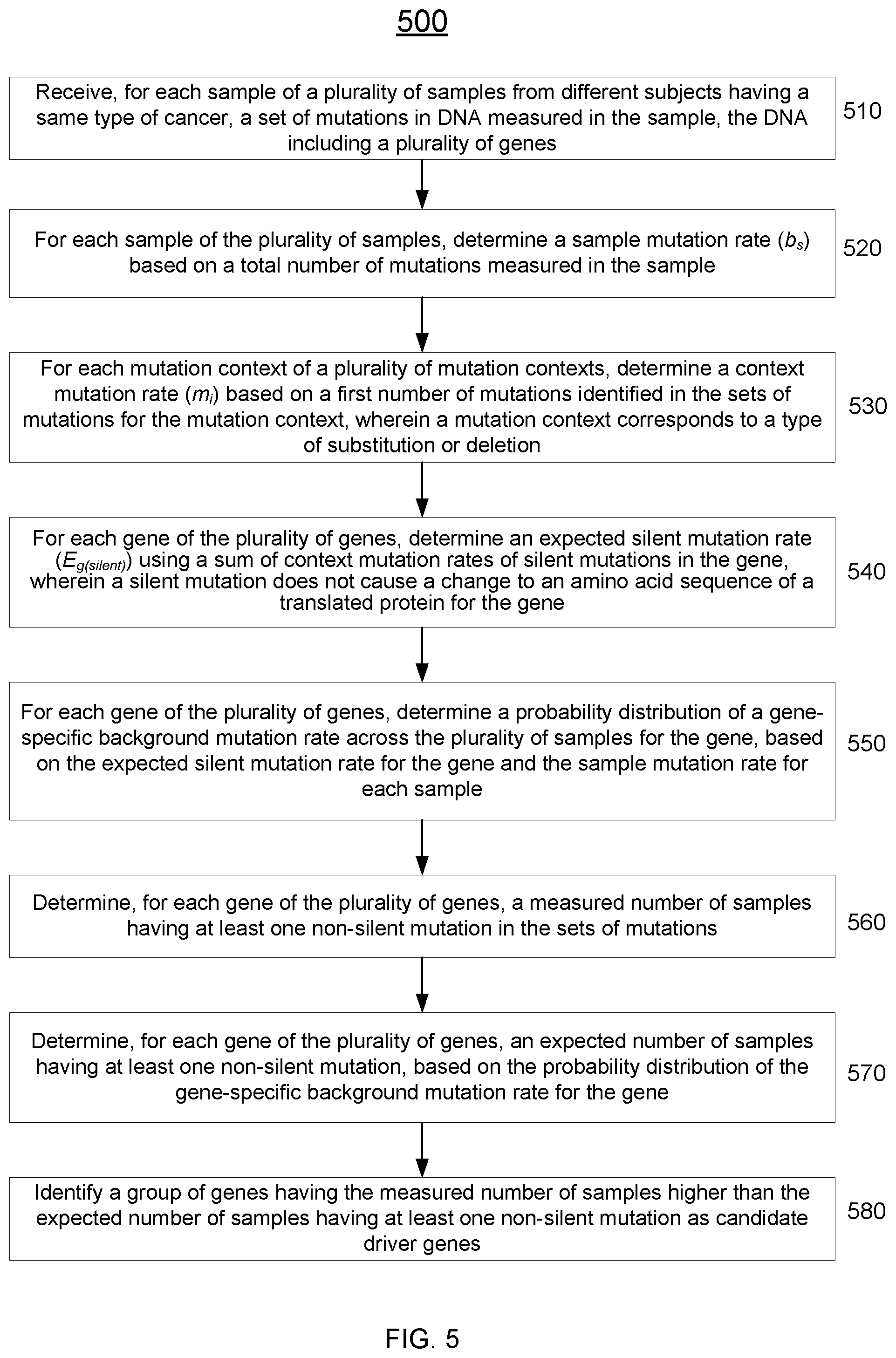 Patent US12351875 Figure 5 – Detecting cancer driver genes and pathways
