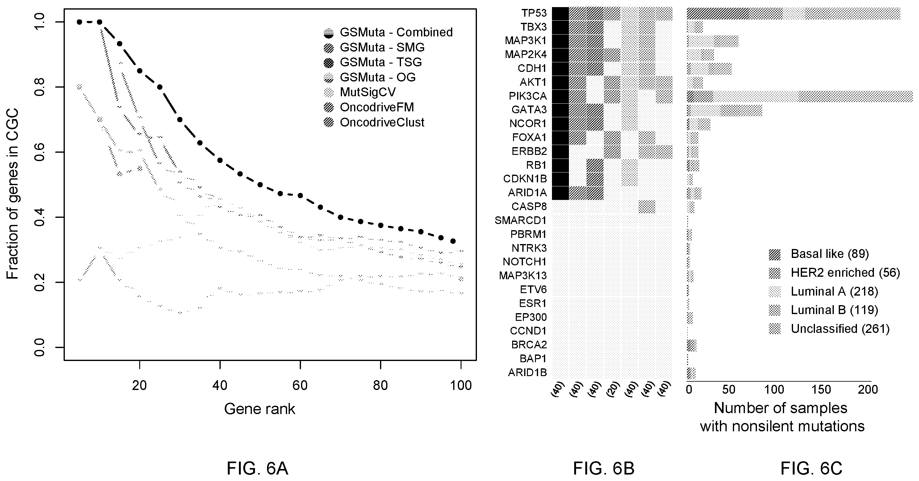 Patent US12351875 Figure 6 – Detecting cancer driver genes and pathways