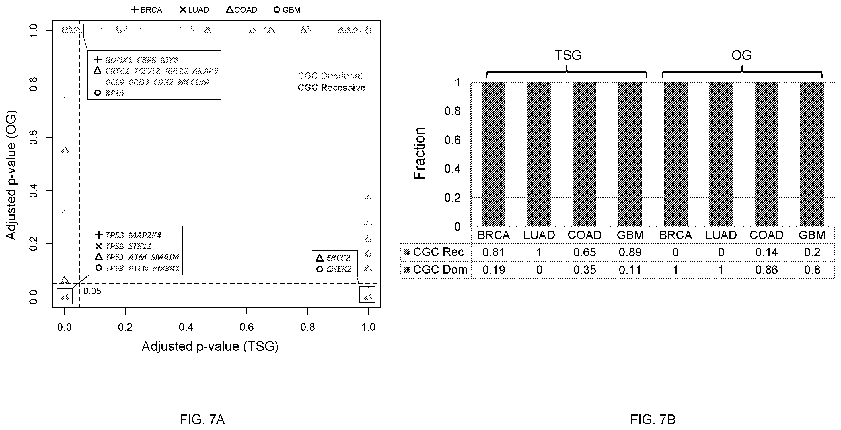 Patent US12351875 Figure 7 – Detecting cancer driver genes and pathways
