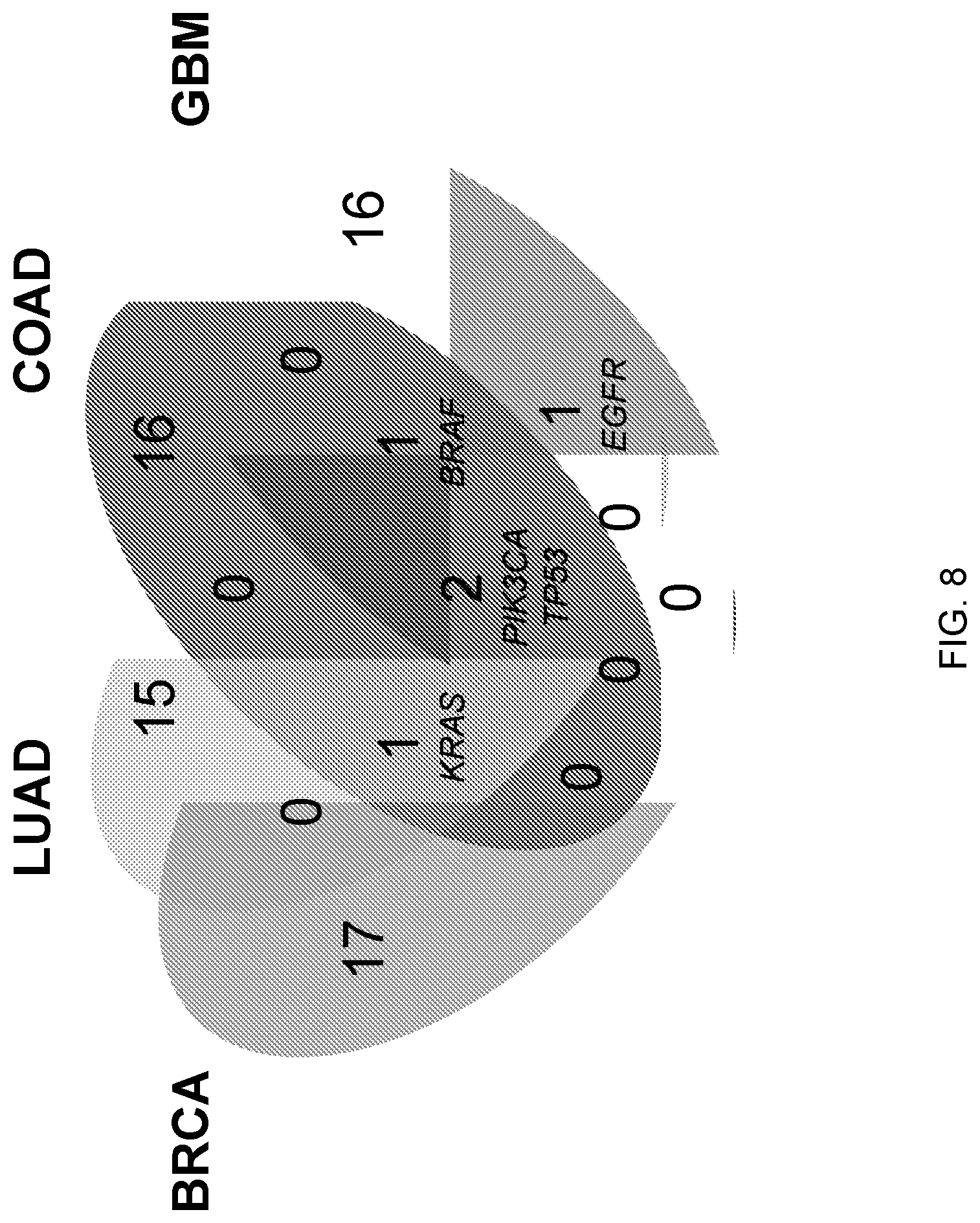 Patent US12351875 Figure 8 – Detecting cancer driver genes and pathways