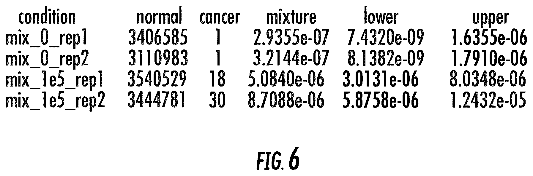 Patent US12351879 Figure 6 – Enrichment of circulating tumor DNA