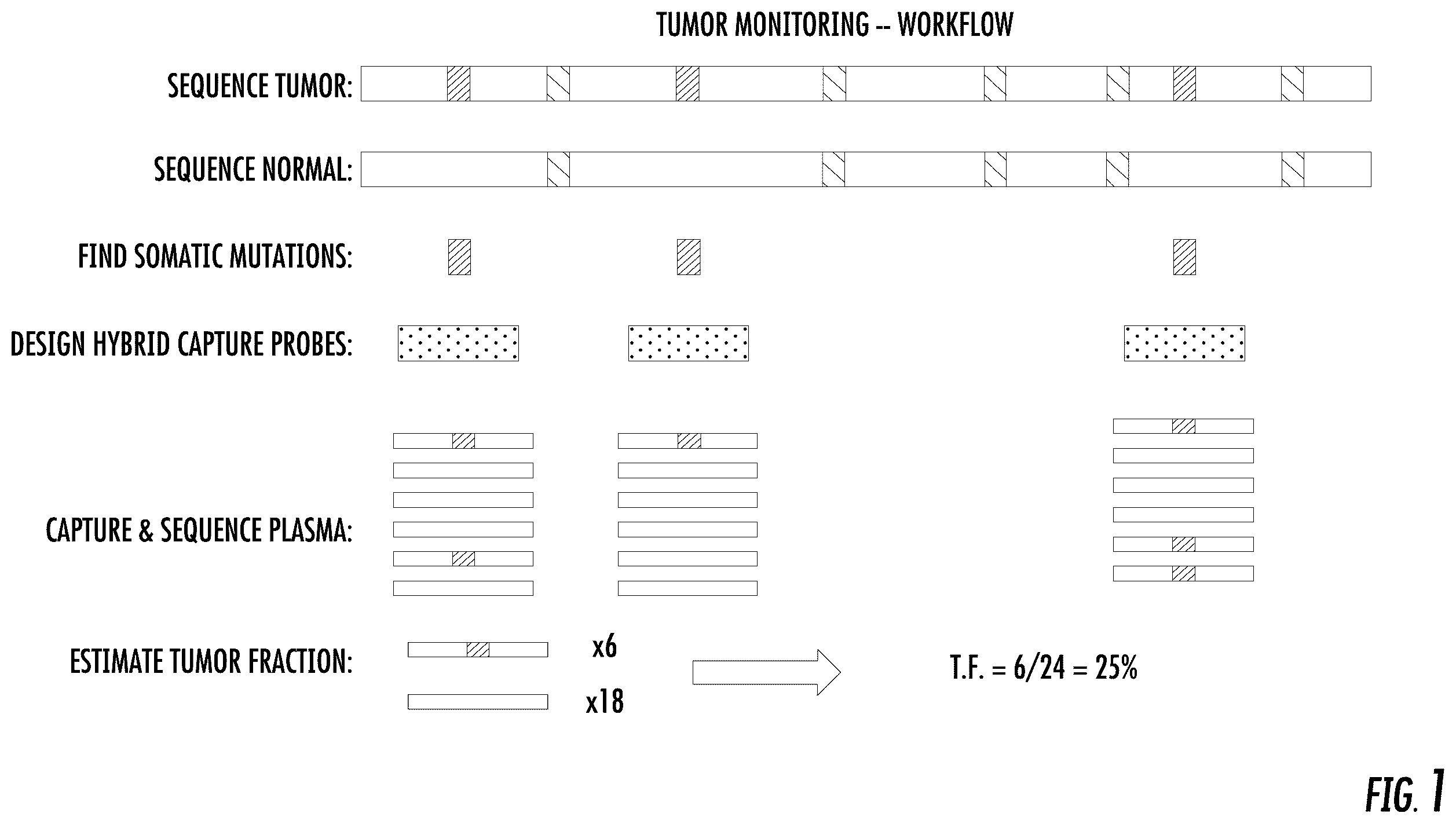 Patent US12351880 Figure 1 – Methods of detecting and enriching circulating tumor DNA