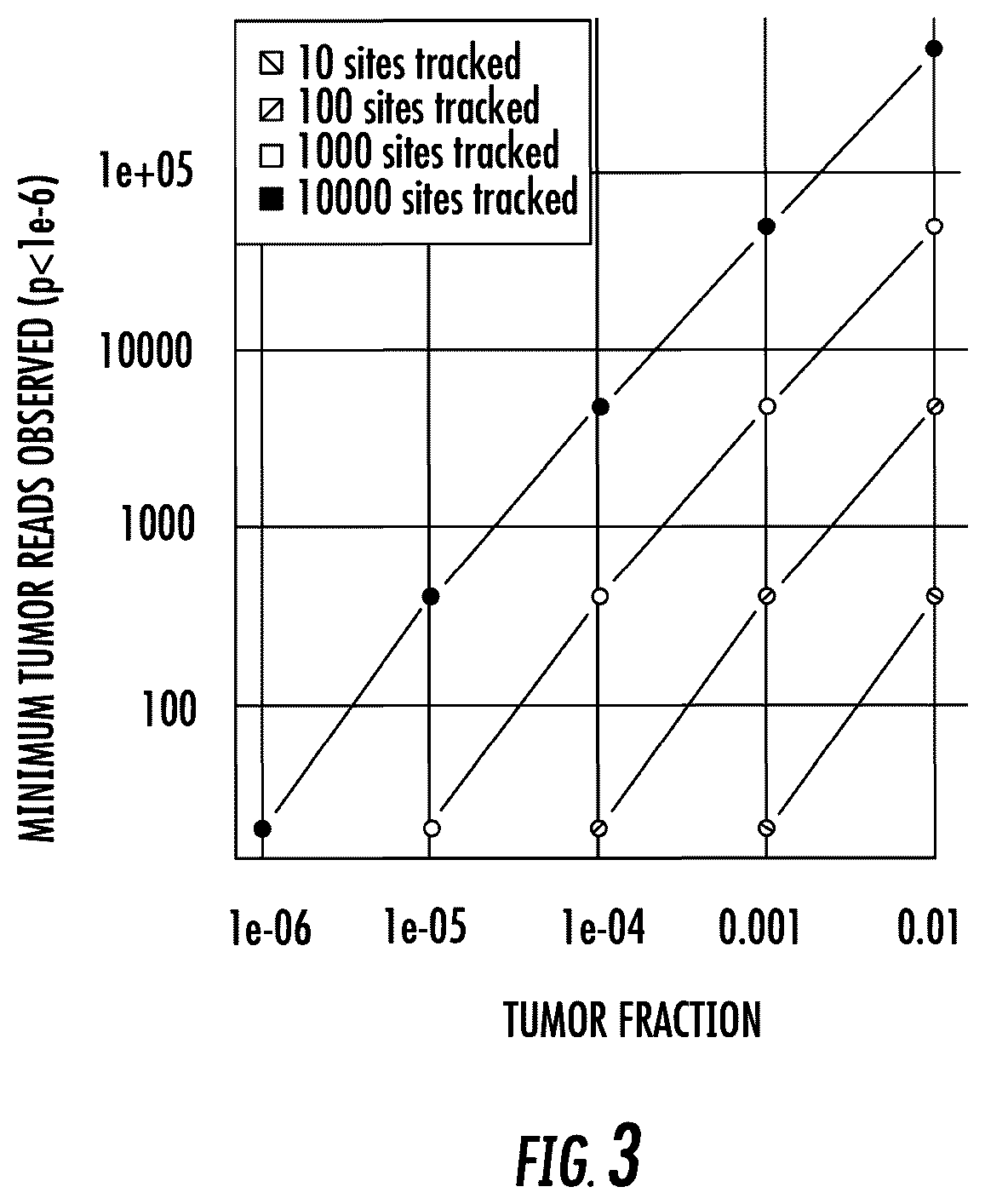 Patent US12351880 Figure 3 – Methods of detecting and enriching circulating tumor DNA