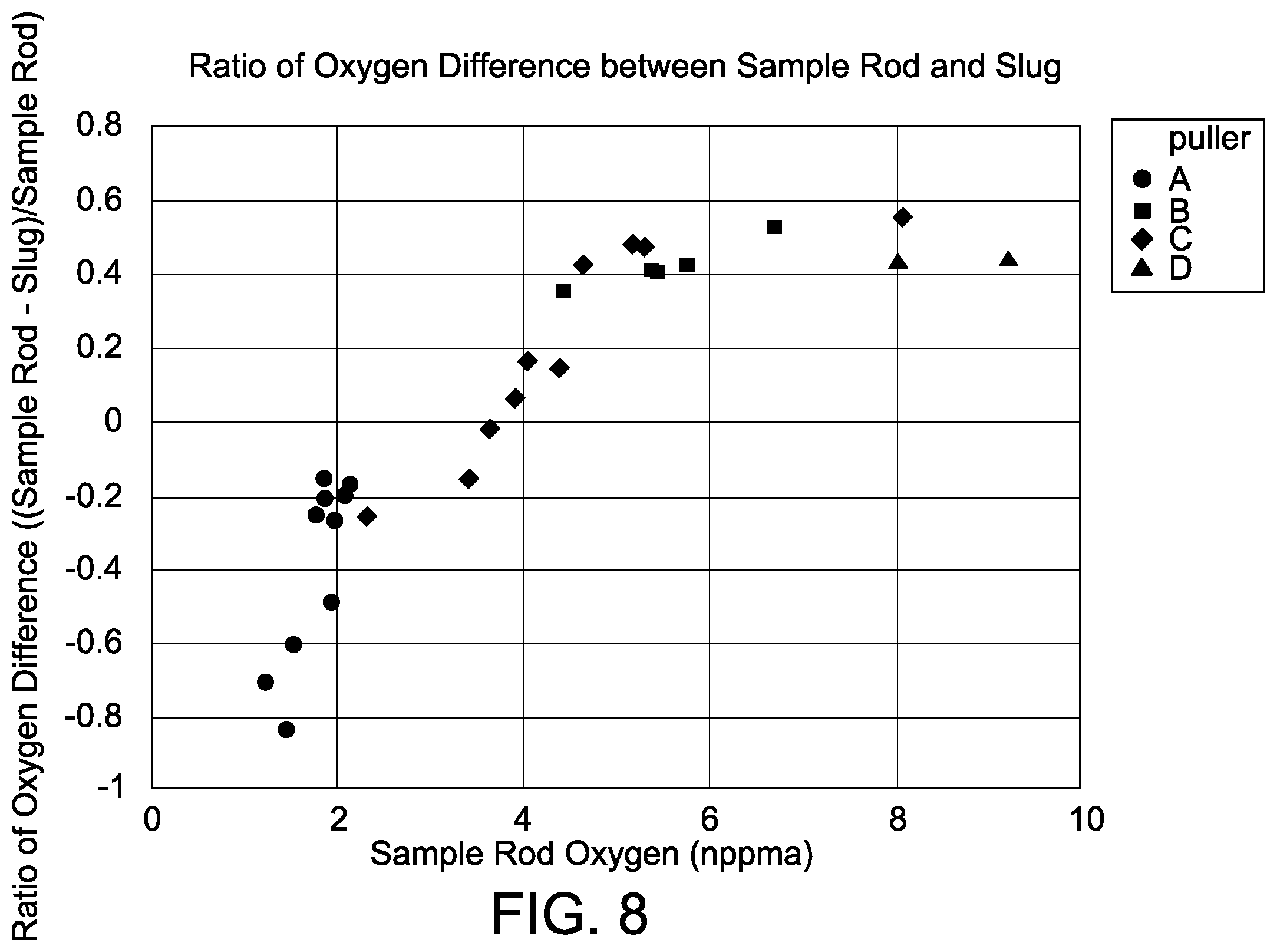 Patent US12351938 Figure 8 – Methods for producing a product ingot having low oxygen content