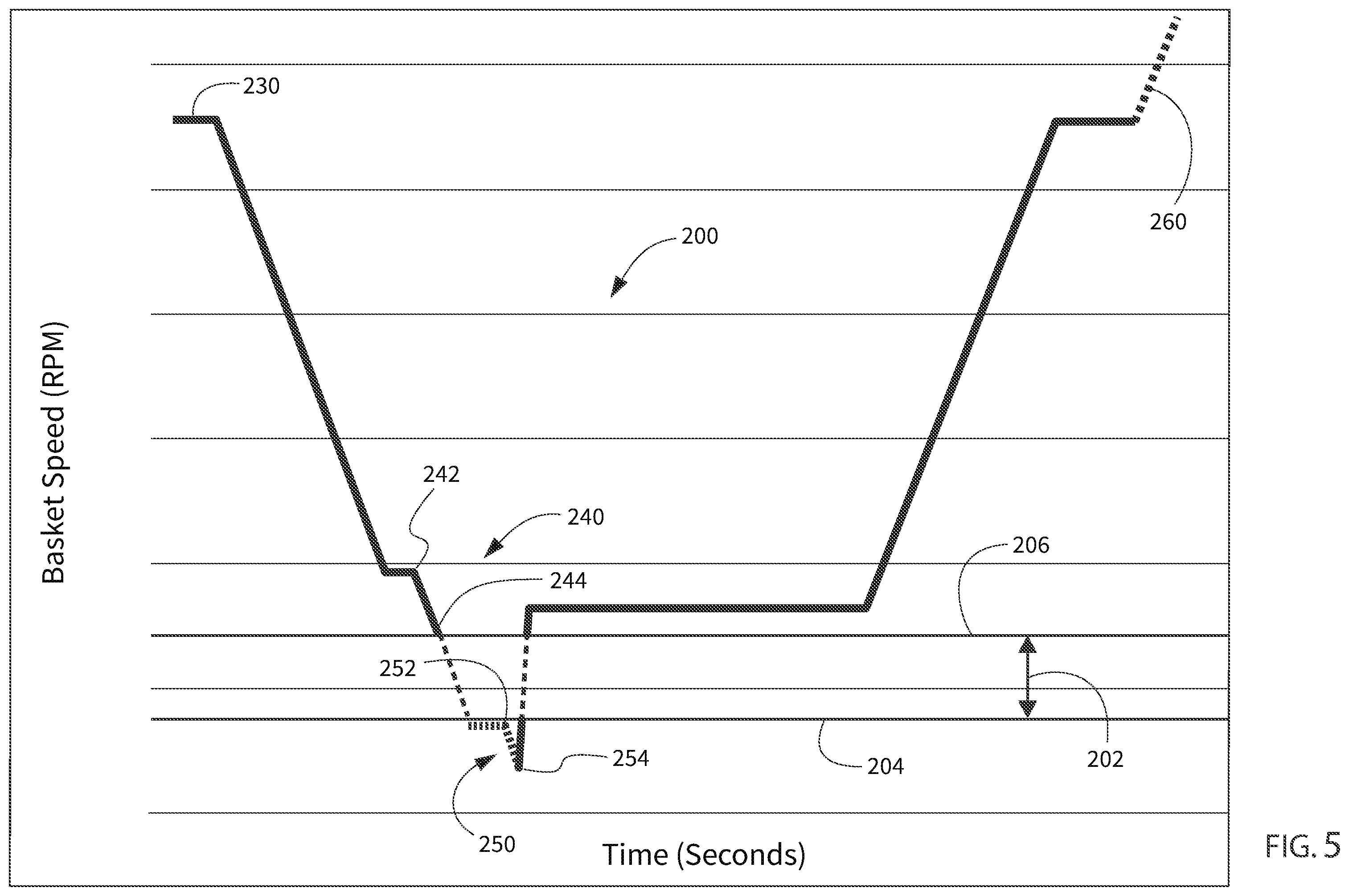 Patent US12351967 Figure 5 – Washing machine appliance non-shedding load detection