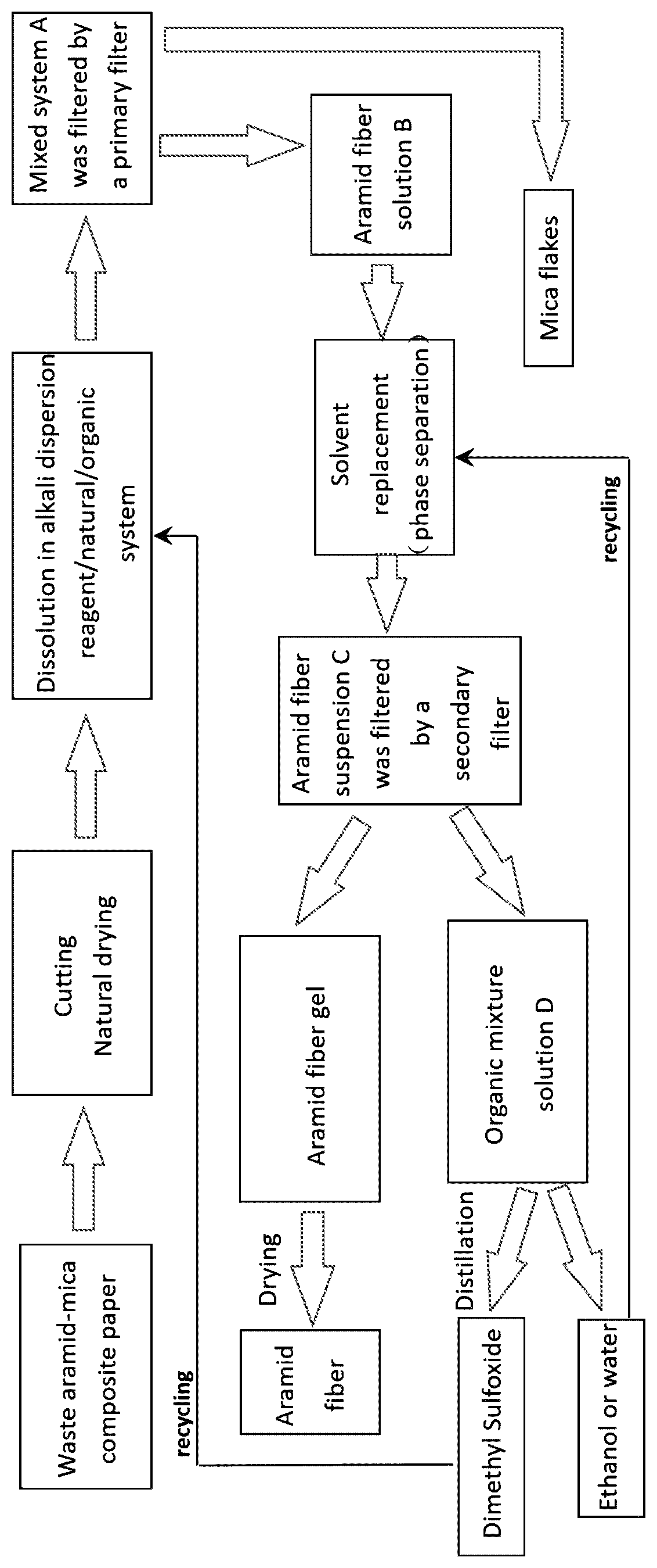Patent US12351982 Figure 1 – Method for recycling waste aramid-mica composite paper