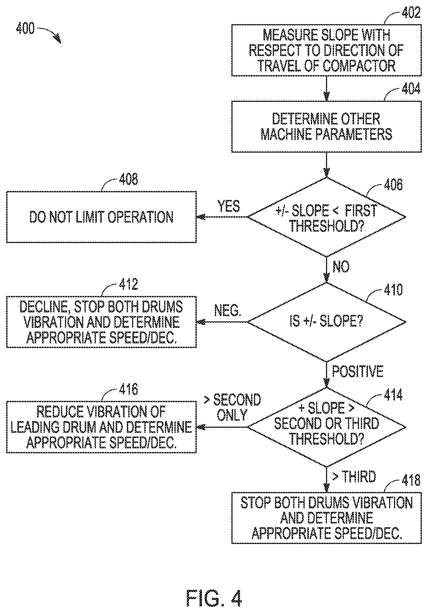 Patent US12351990 Figure 3 – Path of travel slope based control of asphalt compactors