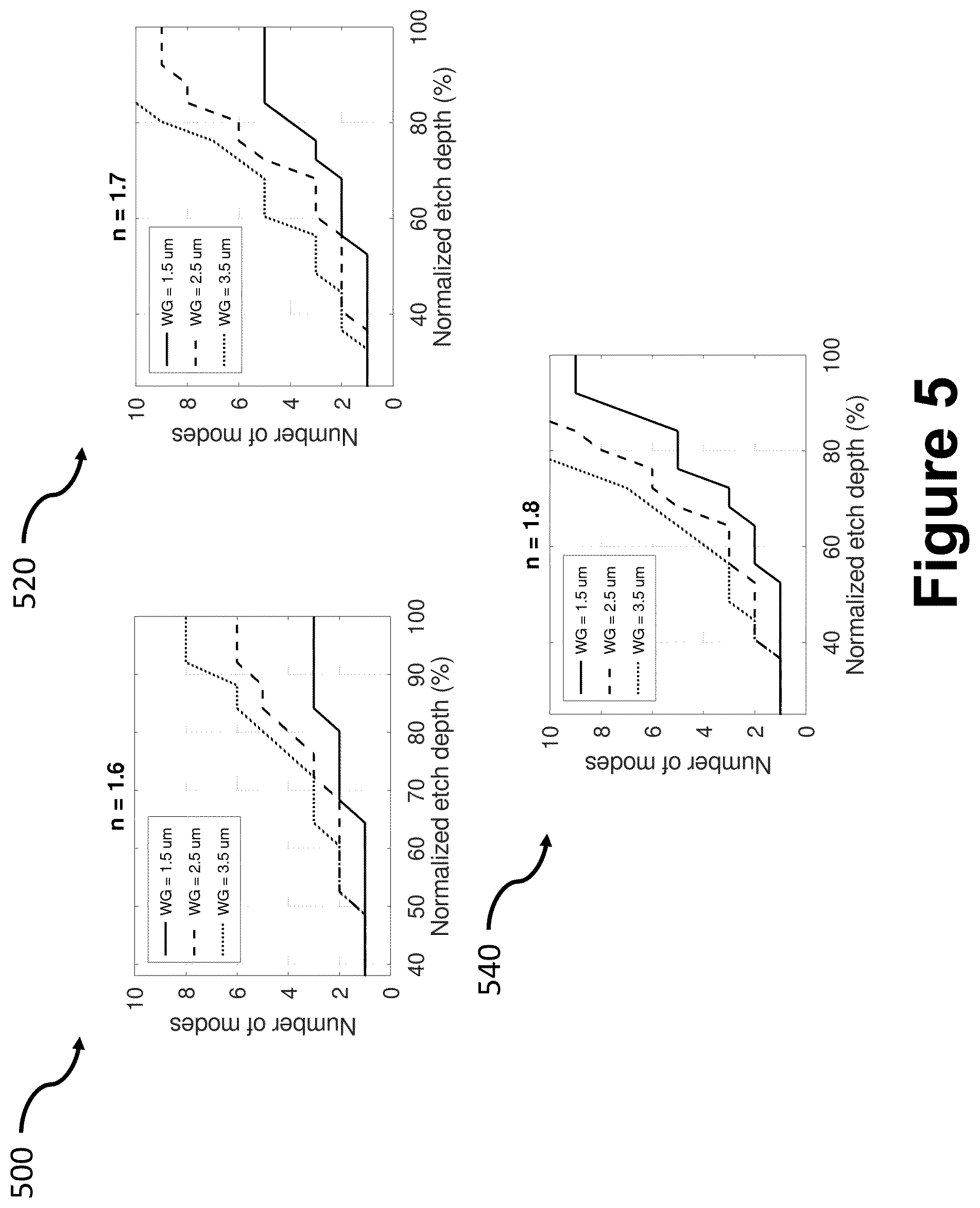 Patent US12353014 Figure 5 – Mode control in heterogeneously integrated photonics