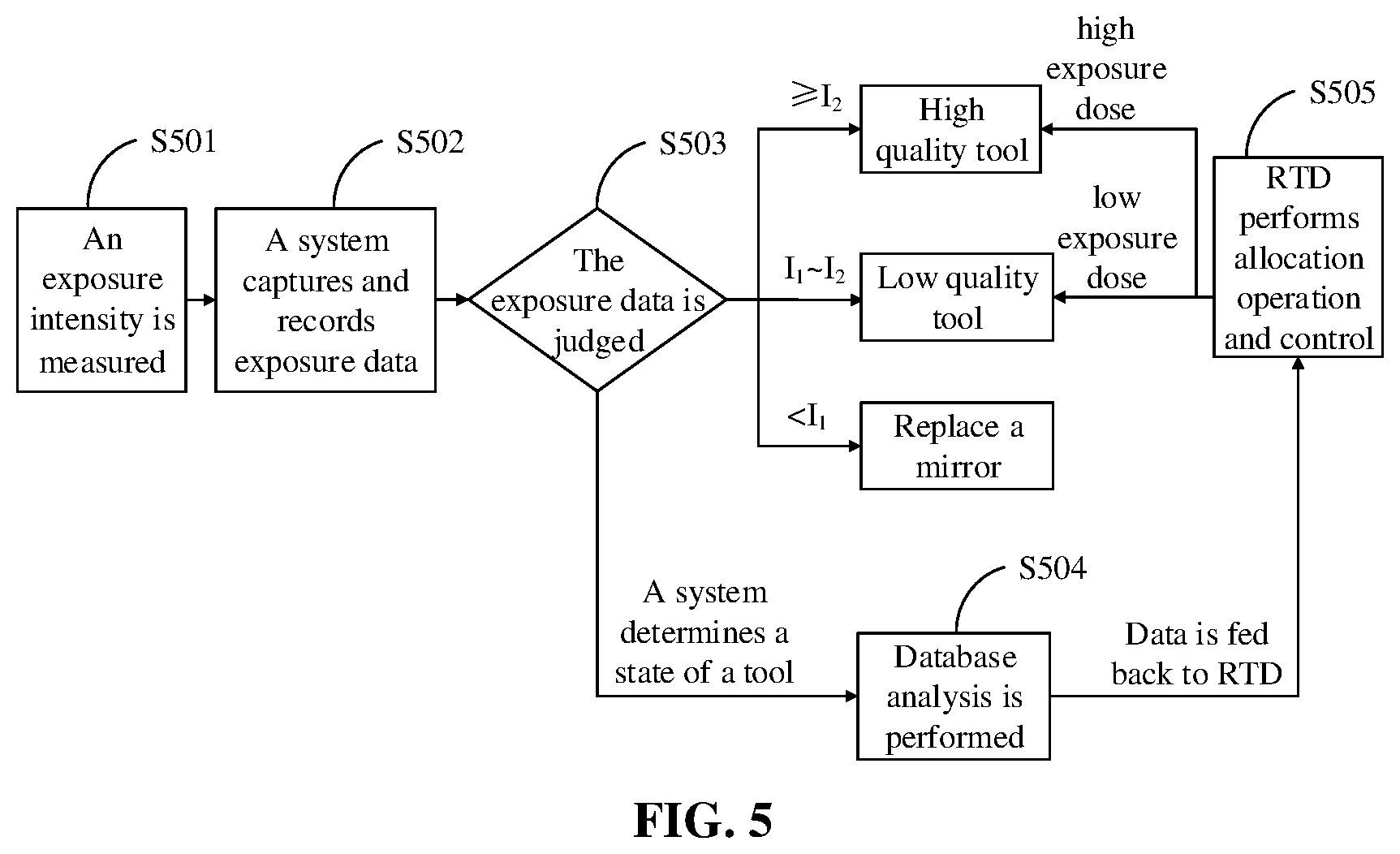 Patent US12353124 Figure 5 – Lithography method, lithography apparatus, and computer storage medium