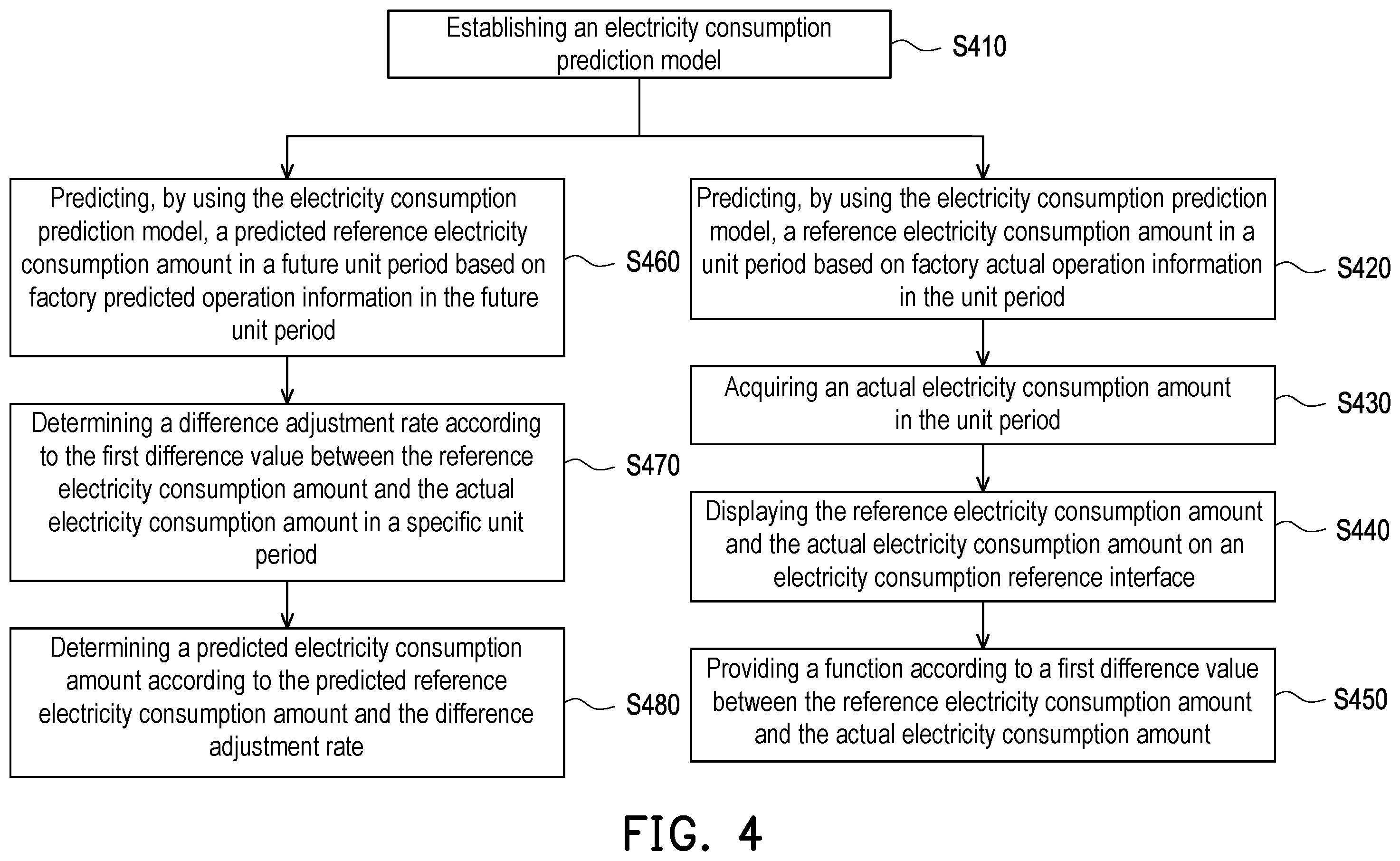 Patent US12353182 Figure 4 – Energy-saving prediction method for factory electricity consumption and electronic apparatus