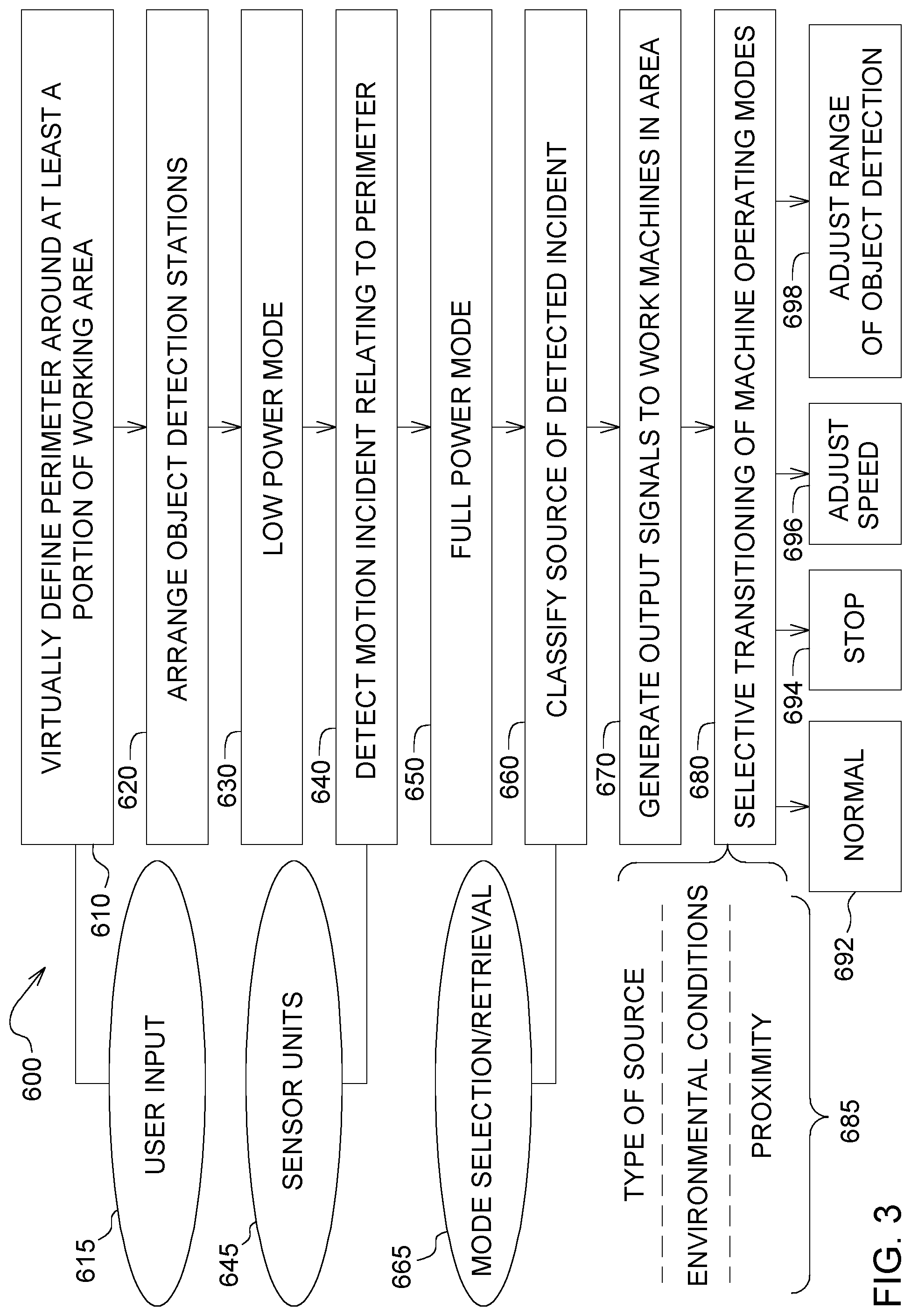 Patent US12353208 Figure 3 – System and method for optimized perception sensing in a work area using virtual perimeters