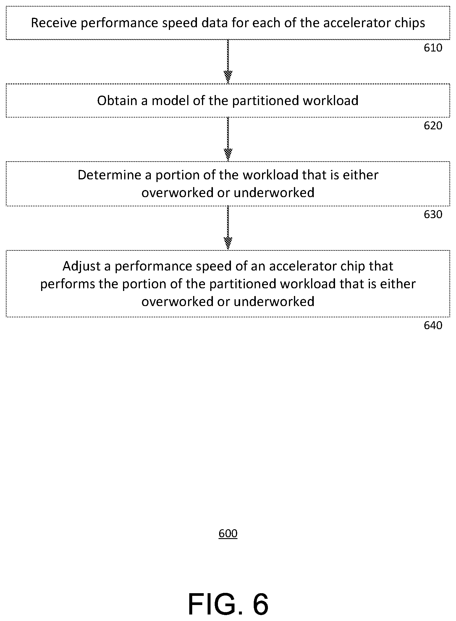 Patent US12353236 Figure 6 – Large-scale accelerator system energy performance optimization