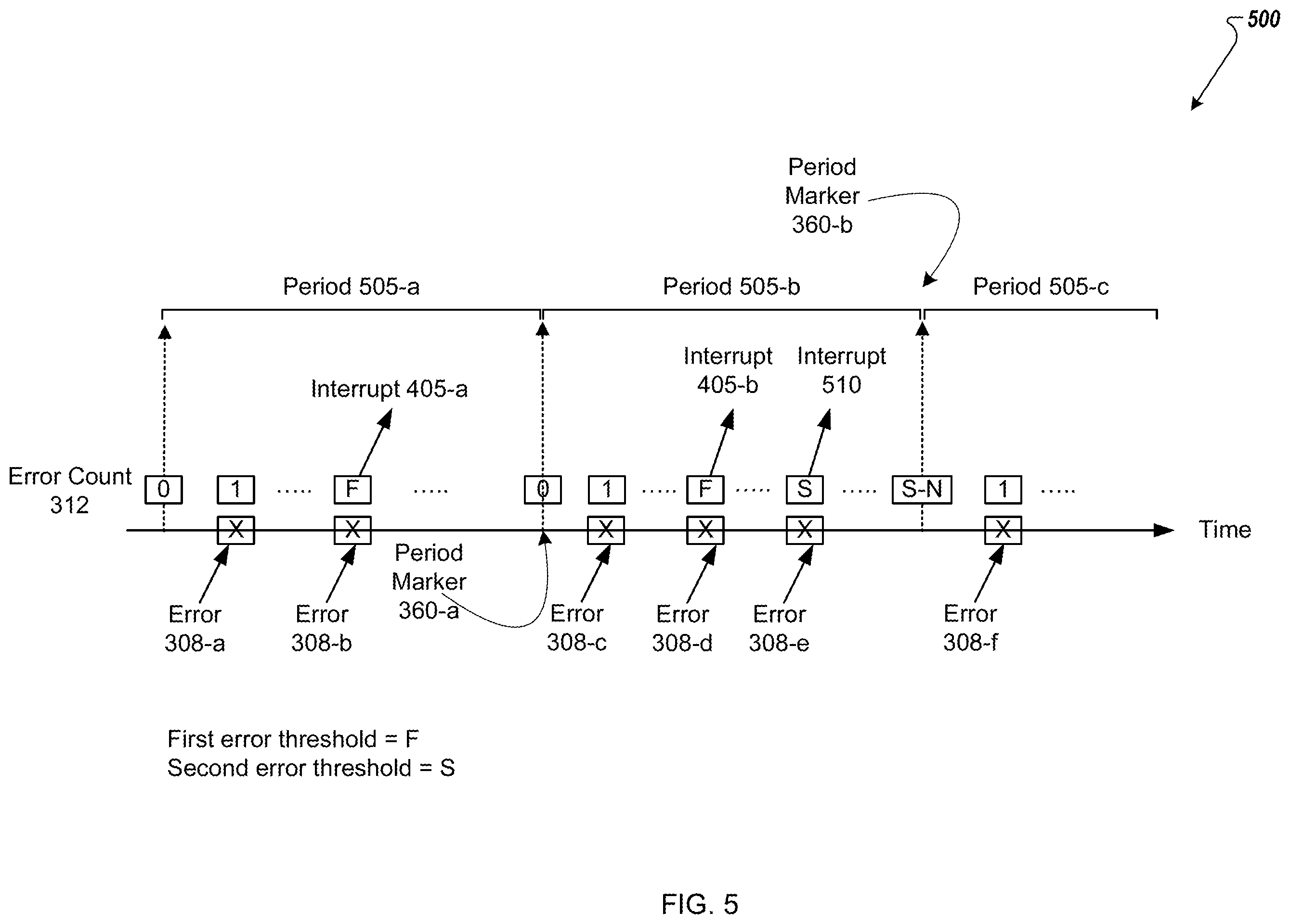 Patent US12353271 Figure 5 – Error rate interrupts in hardware for high-speed signaling interconnect