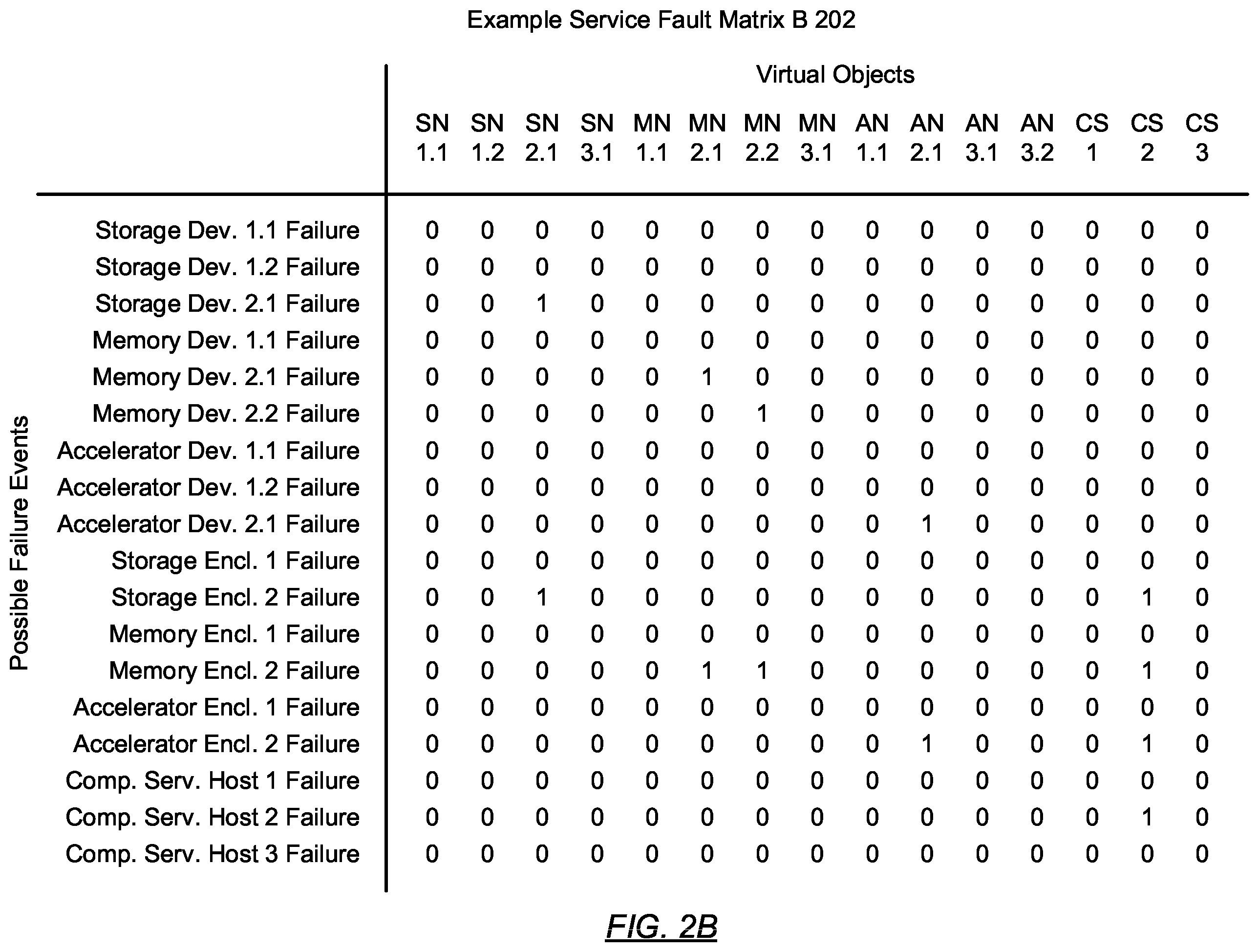 Patent US12353276 Figure 5 – Fault isolation for composed services