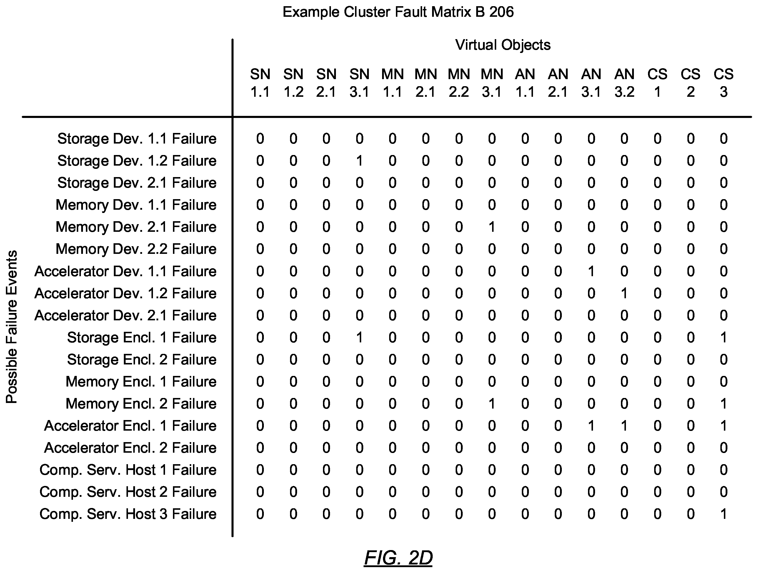 Patent US12353276 Figure 7 – Fault isolation for composed services