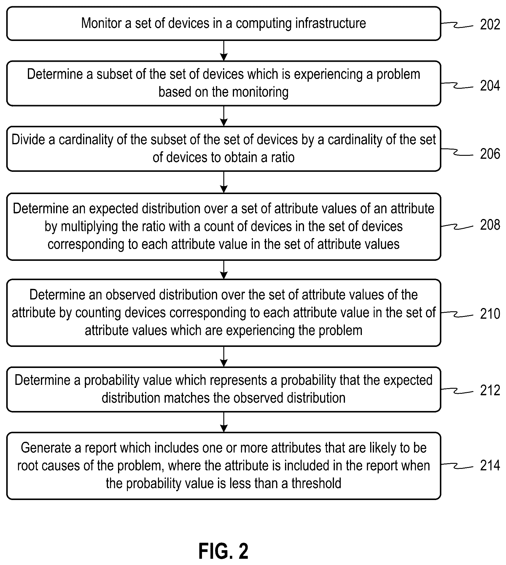 Patent US12353277 Figure 2 – Determining commonalities in devices by using a chi-squared statistical test