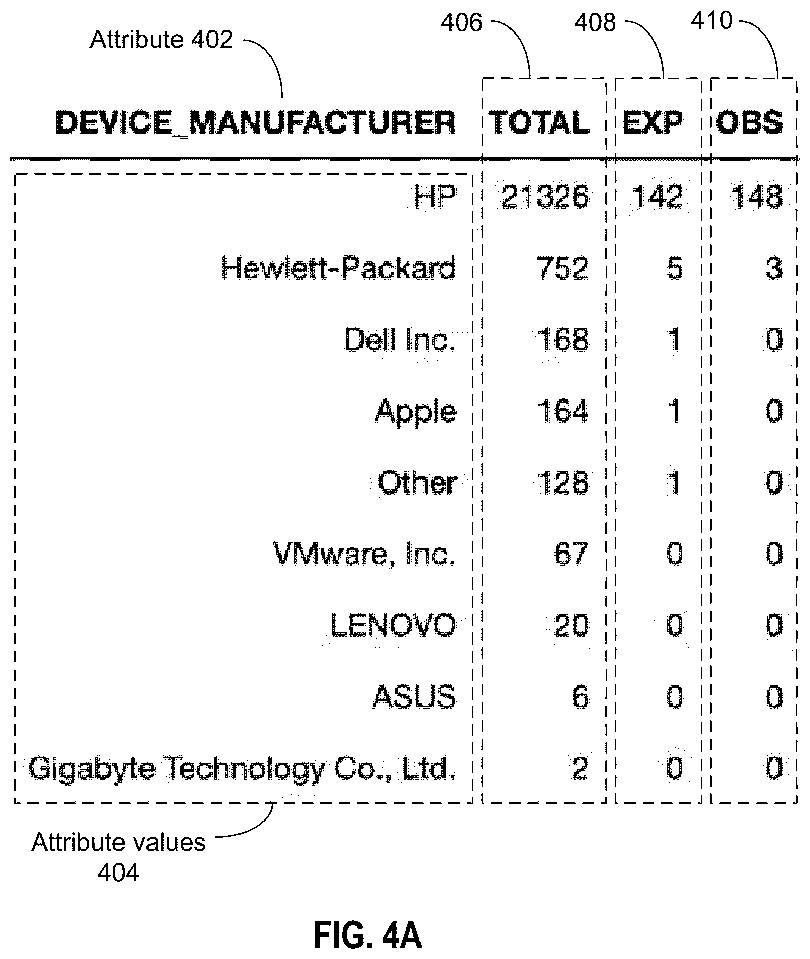 Patent US12353277 Figure 4 – Determining commonalities in devices by using a chi-squared statistical test