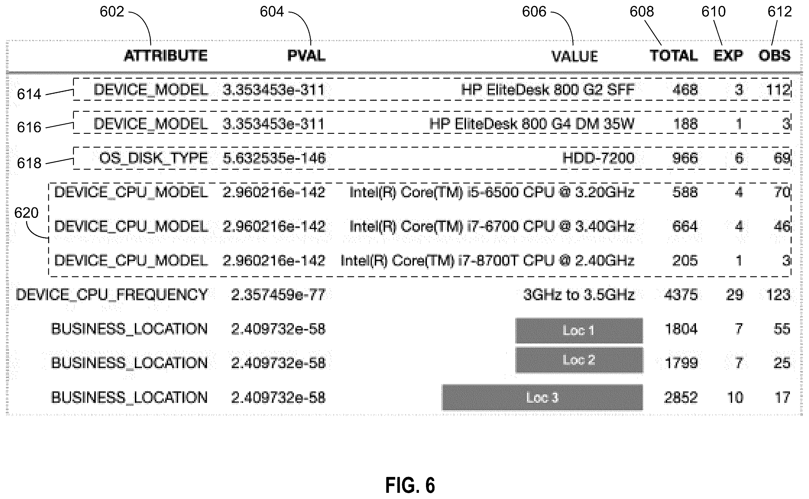 Patent US12353277 Figure 7 – Determining commonalities in devices by using a chi-squared statistical test