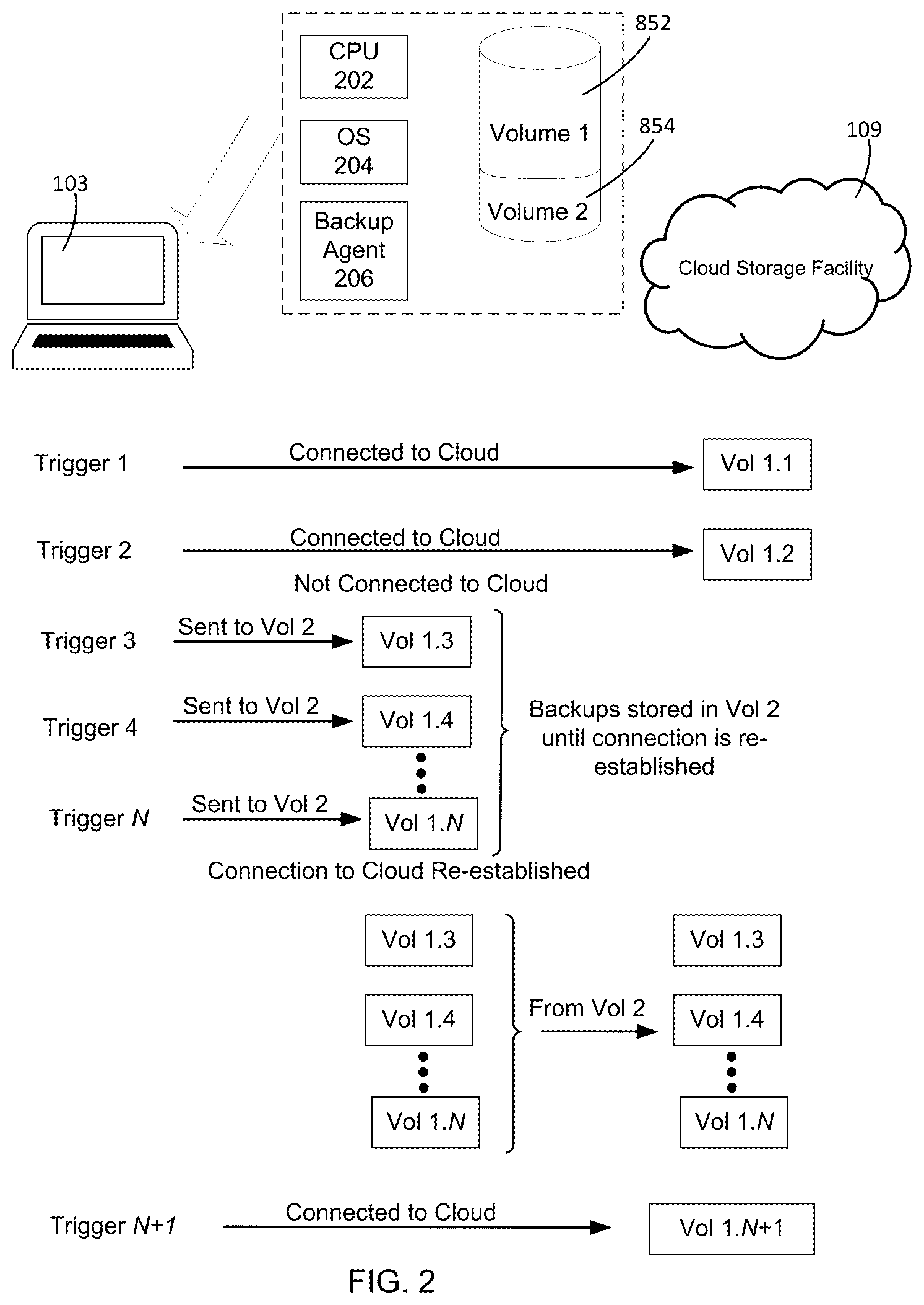 Patent US12353289 Figure 2 – Direct-to-cloud backup with local volume failover