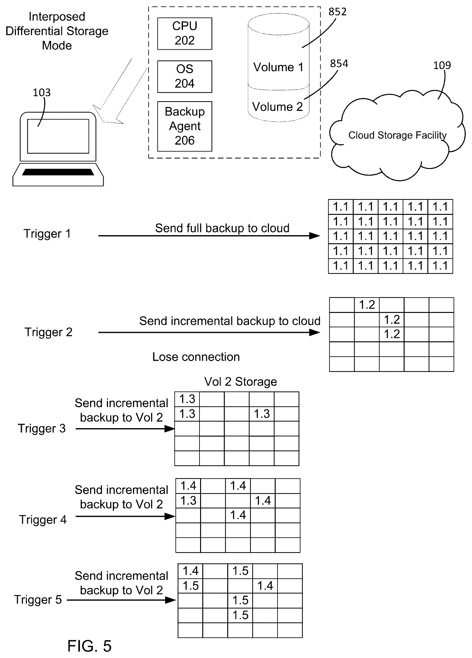 Patent US12353289 Figure 6 – Direct-to-cloud backup with local volume failover