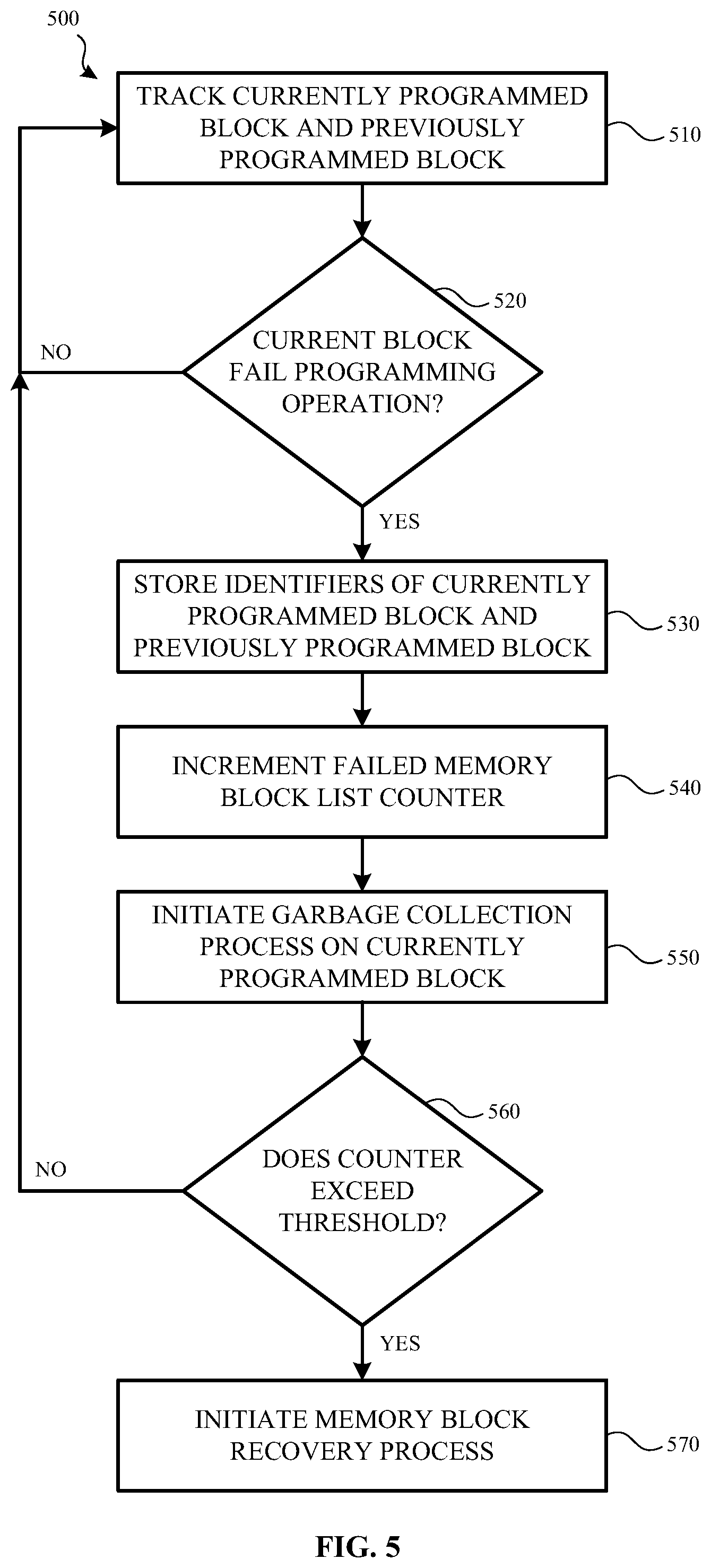 Patent US12353292 Figure 5 – Recovery of retired memory blocks in a memory device