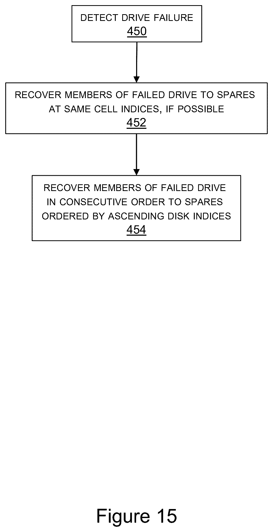 Patent US12353302 Figure 15 – Growing and splitting raid clusters with wide distribution and assignment of spare capacity for fast parallel data recovery