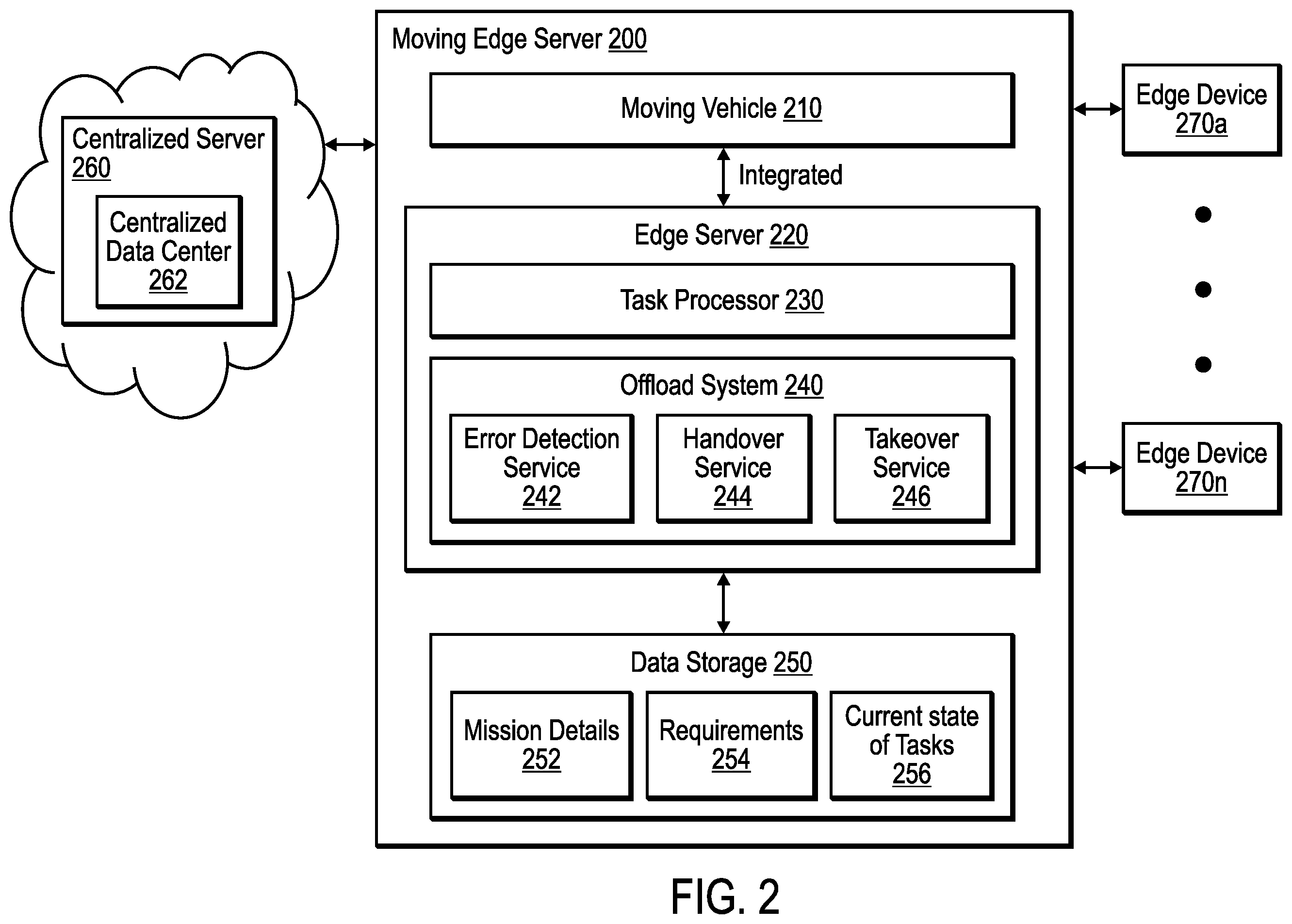 Patent US12353303 Figure 2 – Offloading a task from an edge server that is integrated with a moving vehicle