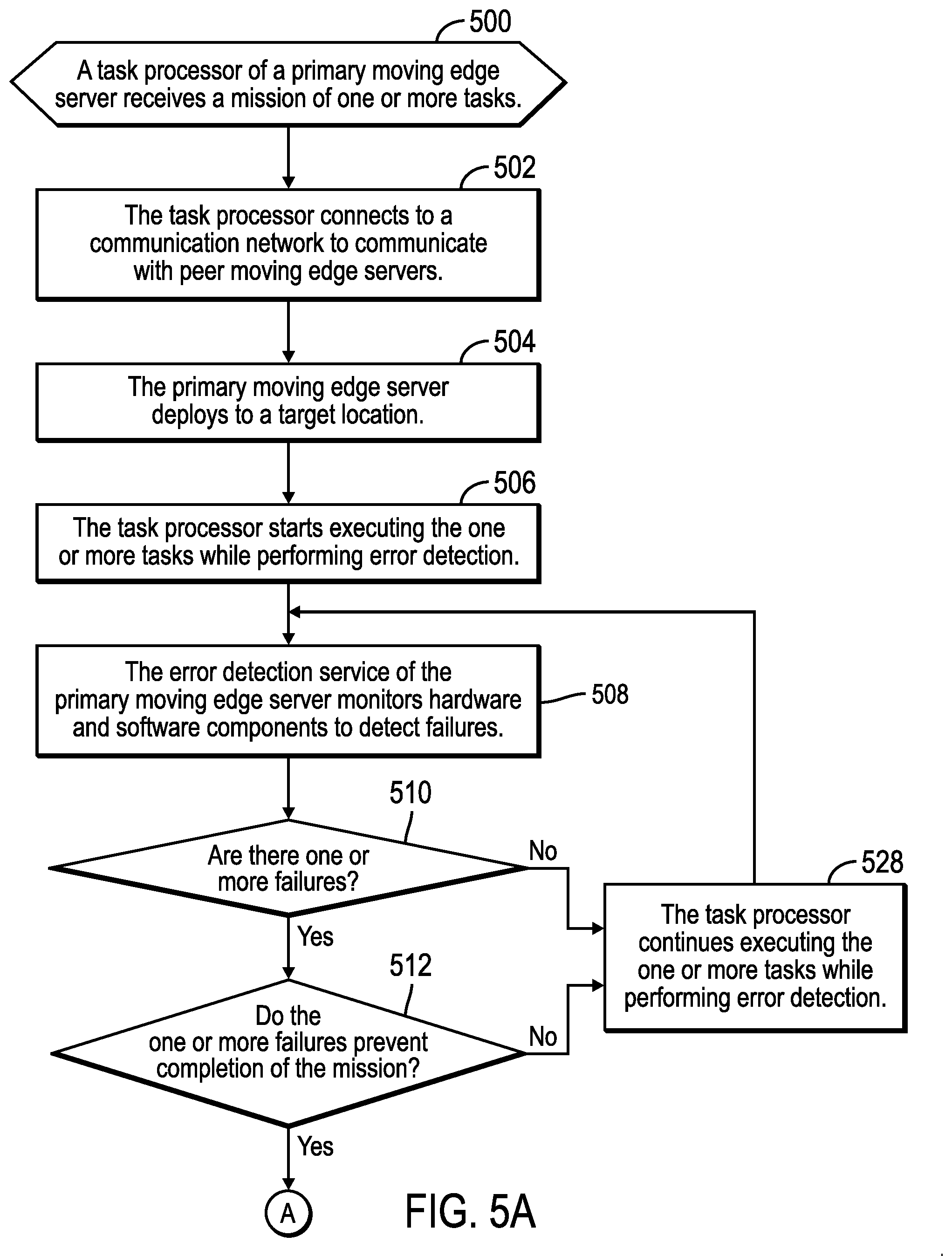 Patent US12353303 Figure 5 – Offloading a task from an edge server that is integrated with a moving vehicle