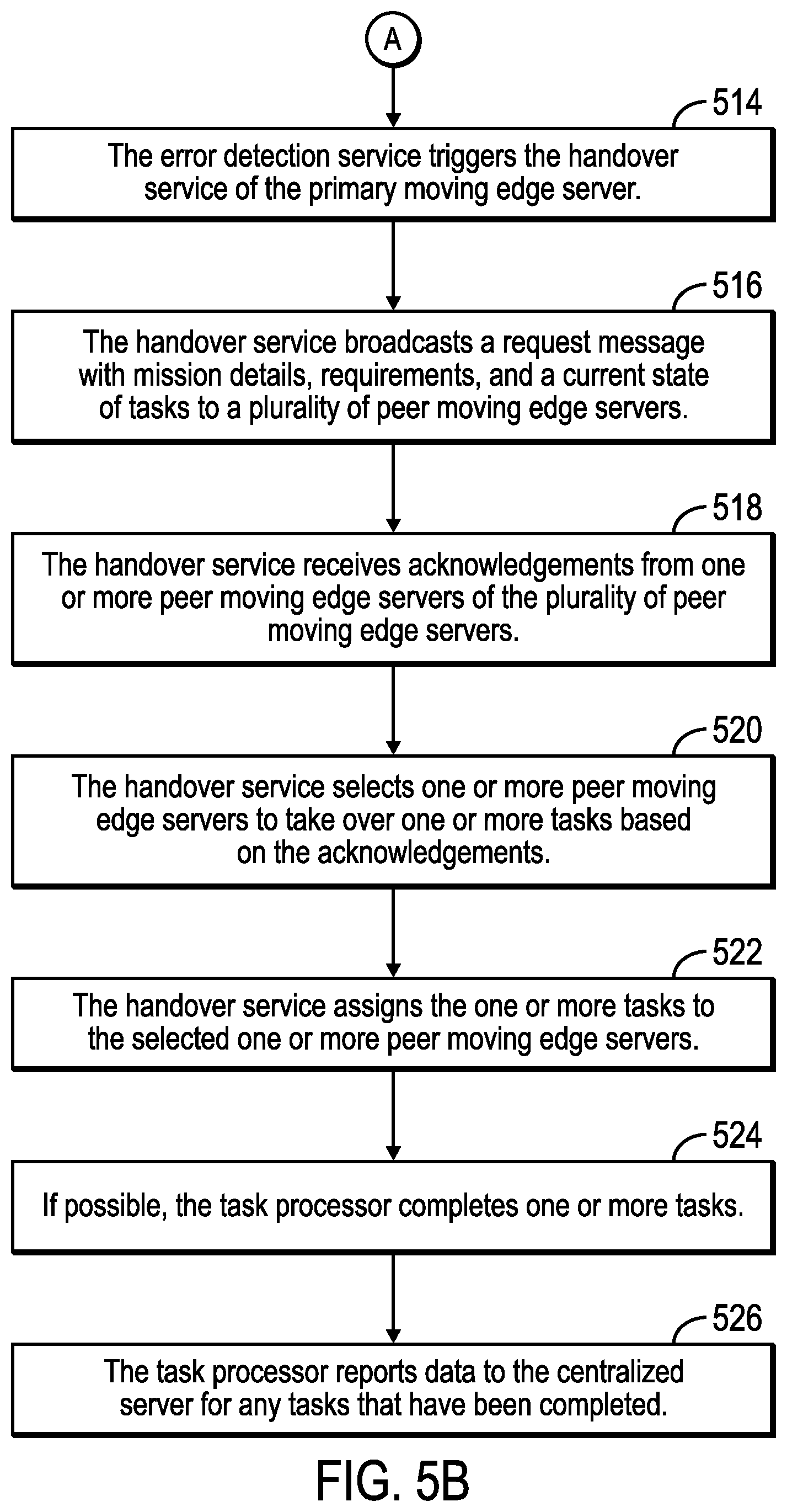 Patent US12353303 Figure 6 – Offloading a task from an edge server that is integrated with a moving vehicle