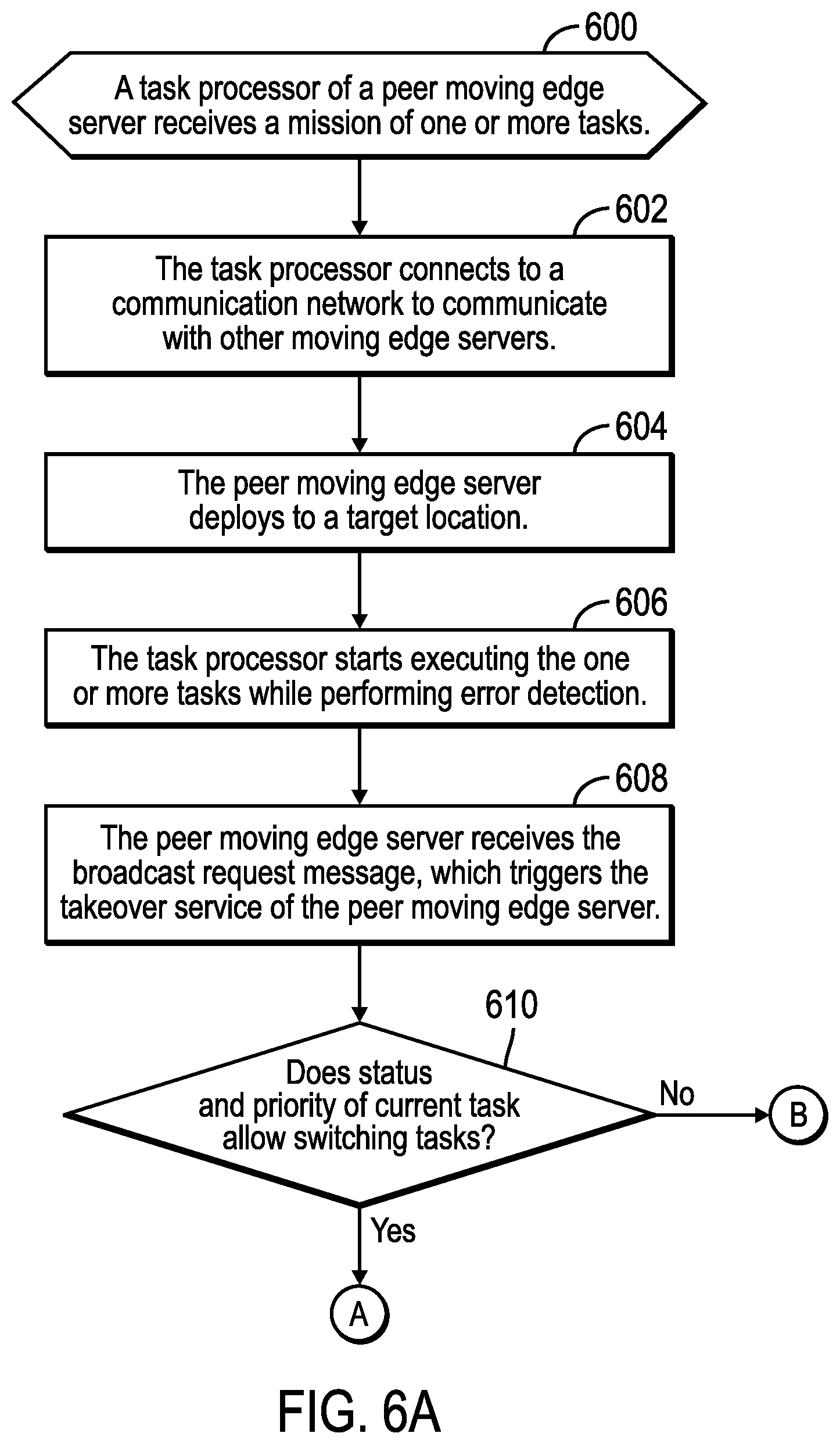 Patent US12353303 Figure 7 – Offloading a task from an edge server that is integrated with a moving vehicle