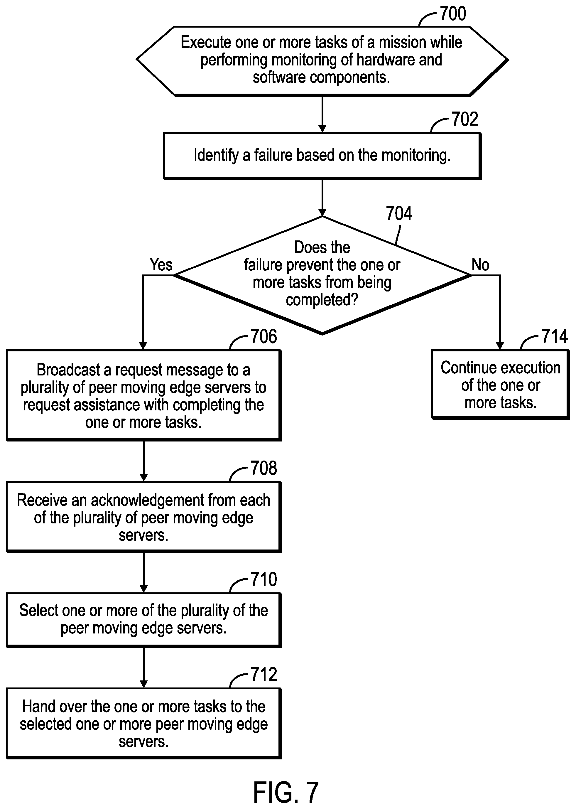 Patent US12353303 Figure 9 – Offloading a task from an edge server that is integrated with a moving vehicle
