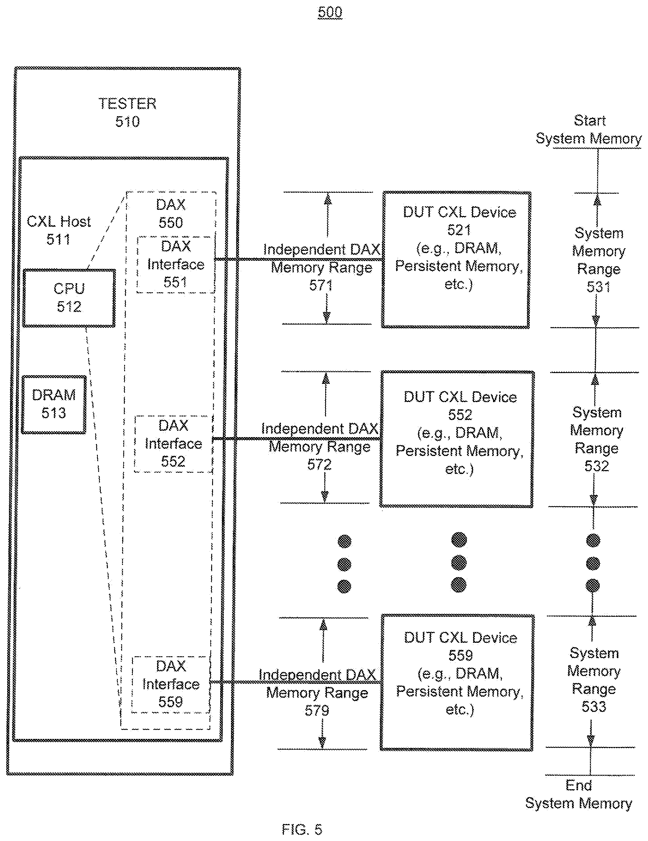 Patent US12353306 Figure 6 – Management of hot add in a testing environment for DUTs that are CXL protocol enabled